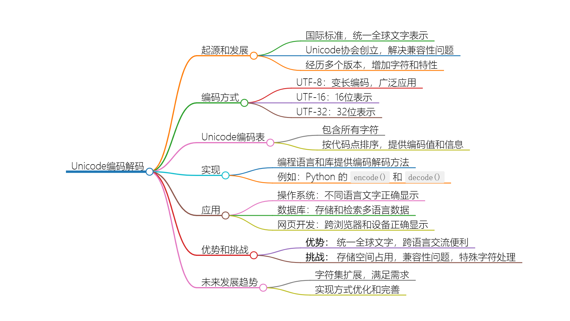 Unicode编码解码的全面介绍