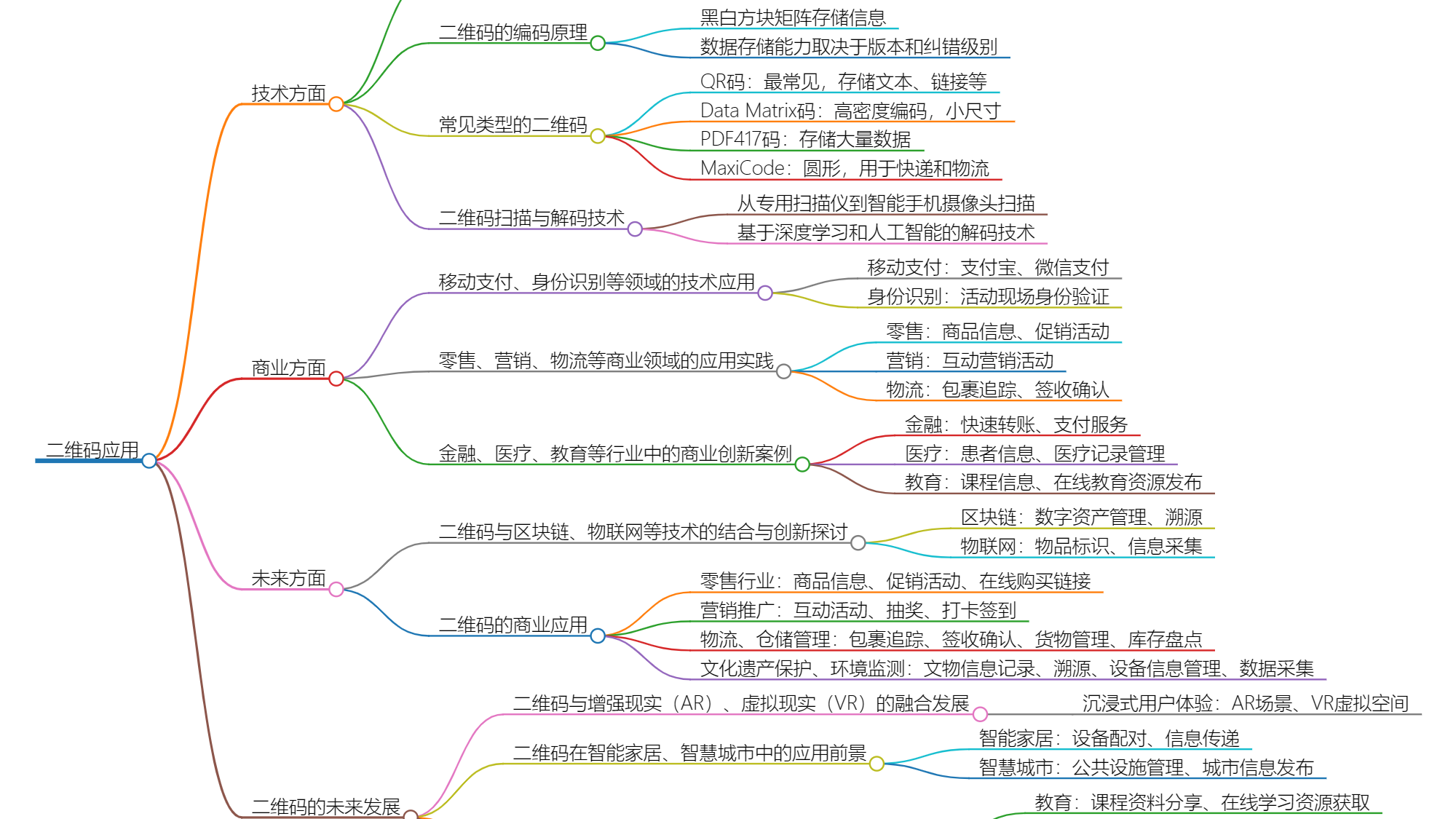 二维码：技术、商业与未来