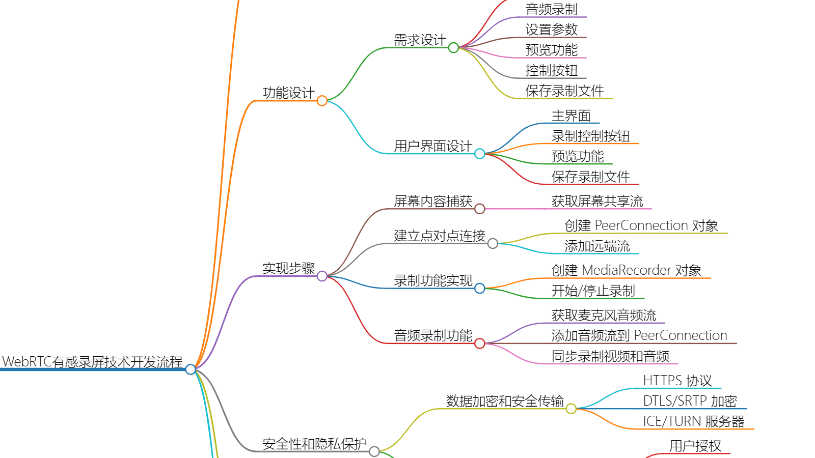 探索基于WebRTC的有感录屏技术开发流程