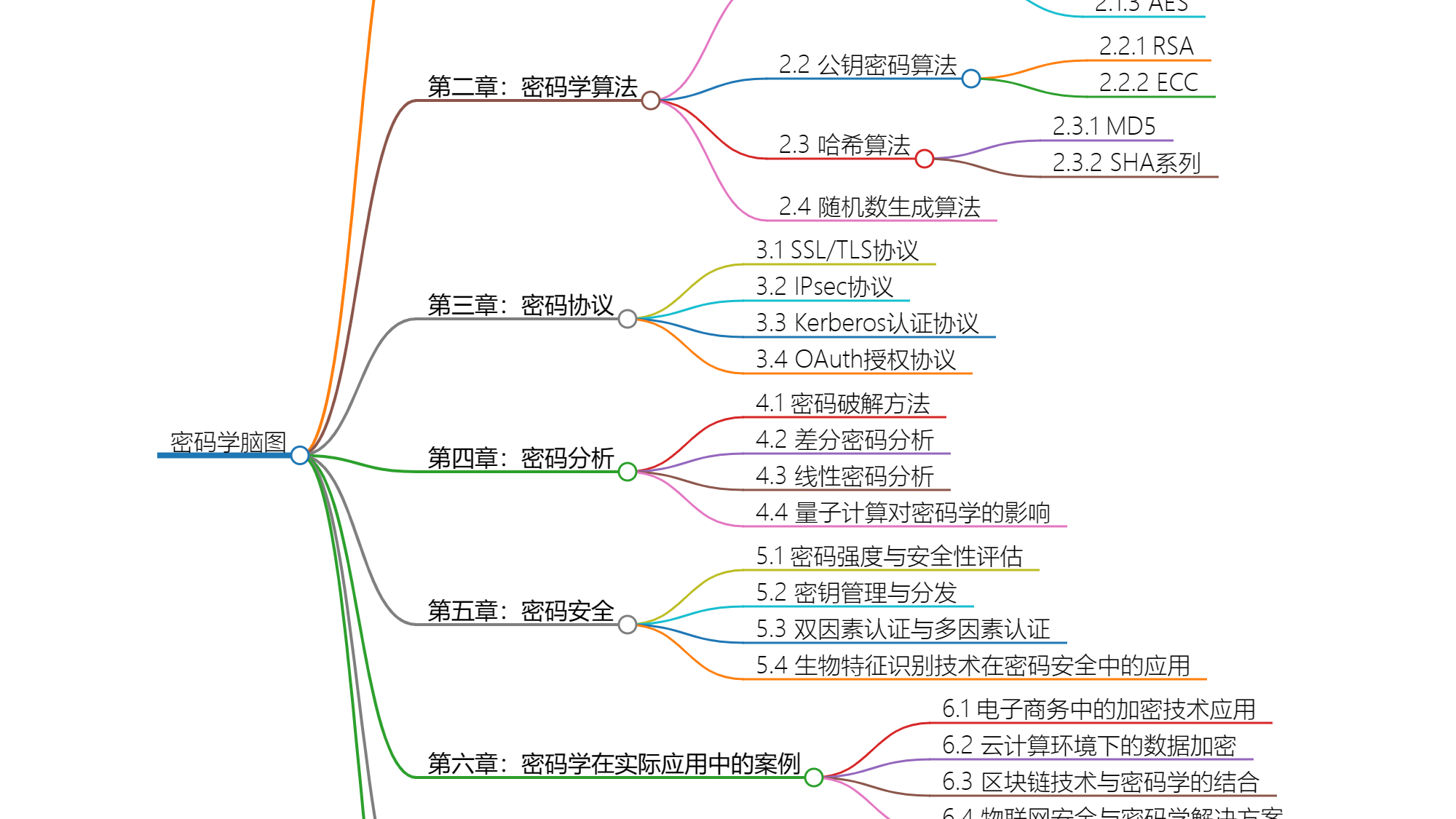 密码学与密码安全：理论与实践