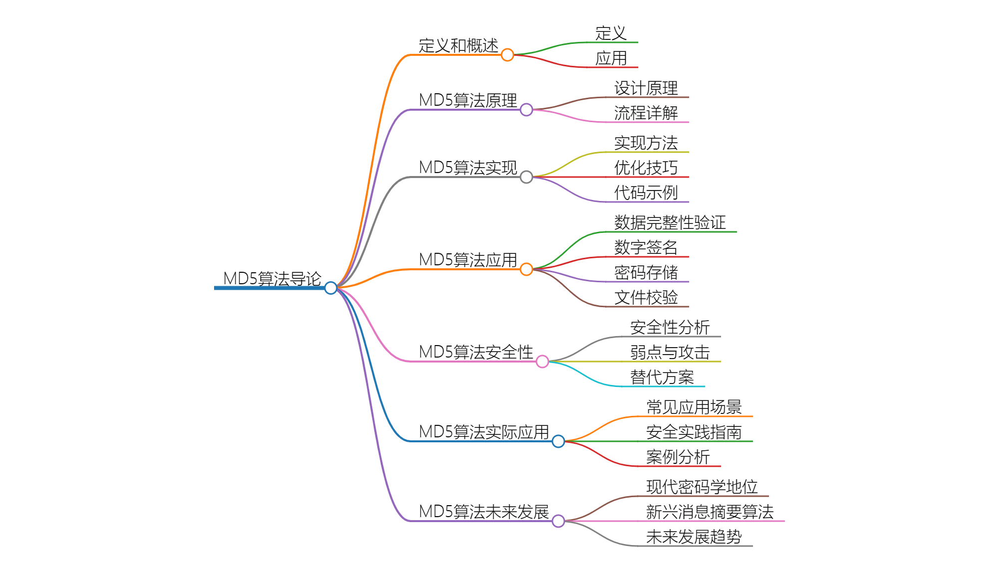 深入理解MD5算法：原理、应用与安全