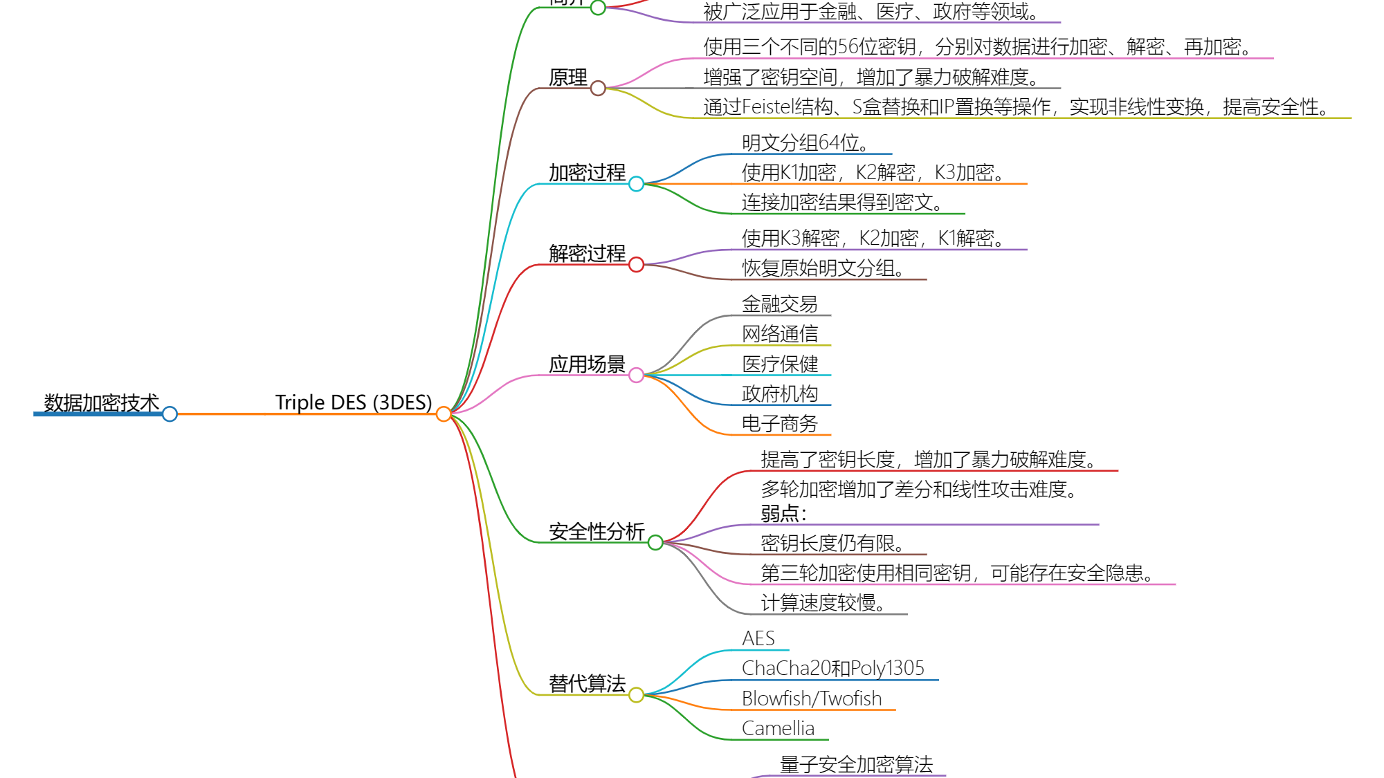 深入理解Triple DES算法：安全加密的基础与应用