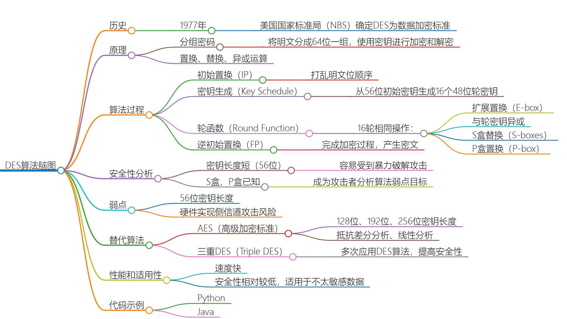 深入理解DES算法：原理、实现与应用