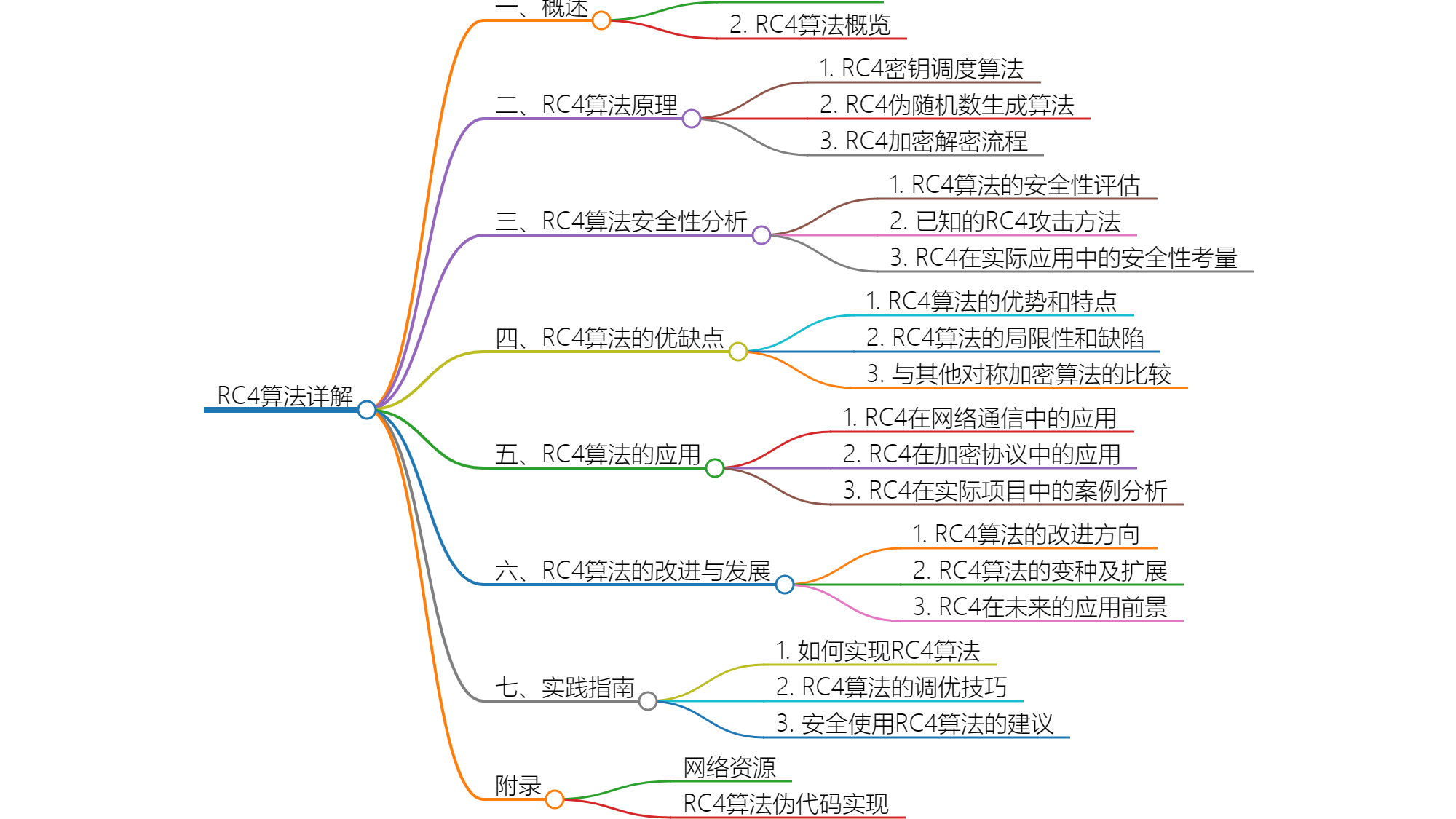 深入解析Rivest Cipher 4：理论与实践