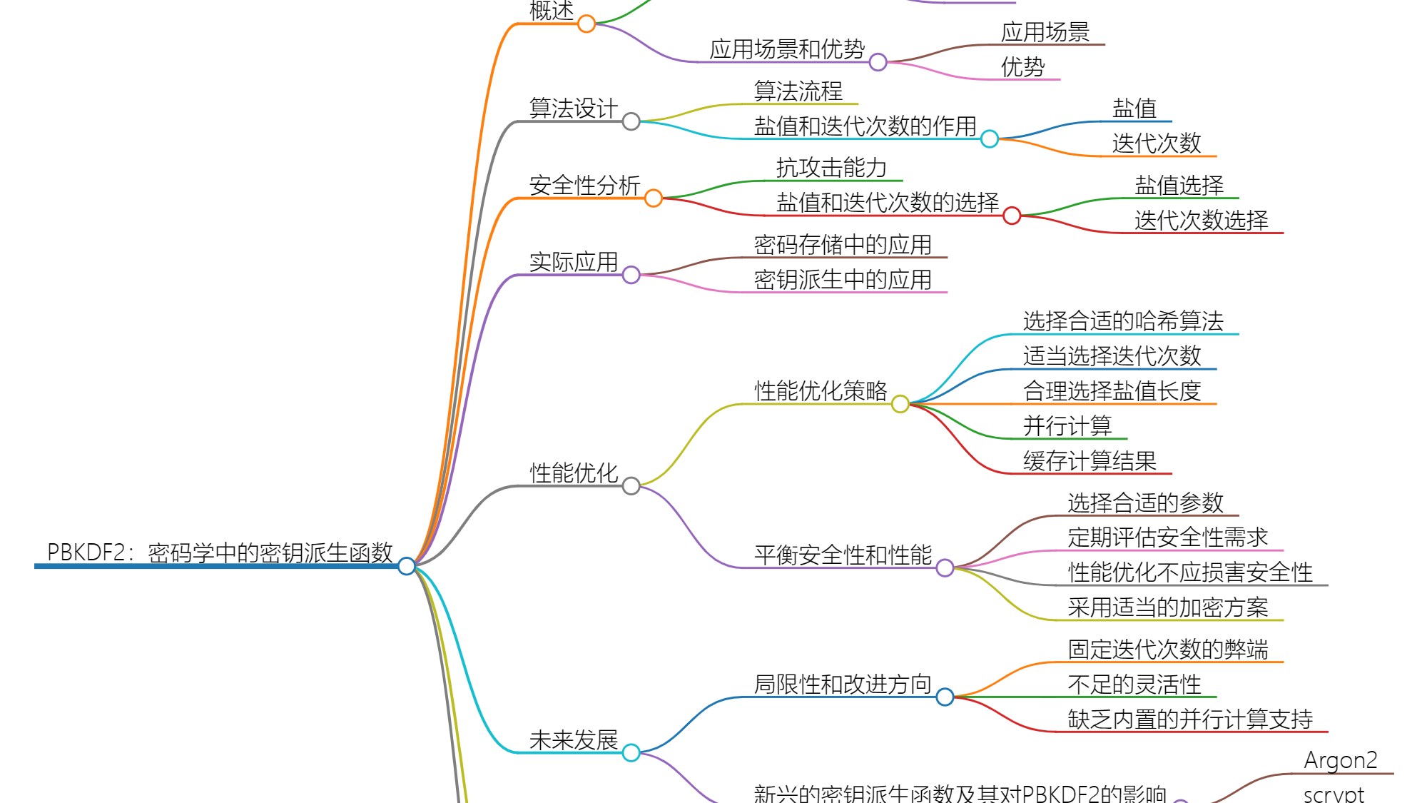 深入了解PBKDF2：密码学中的关键推导函数