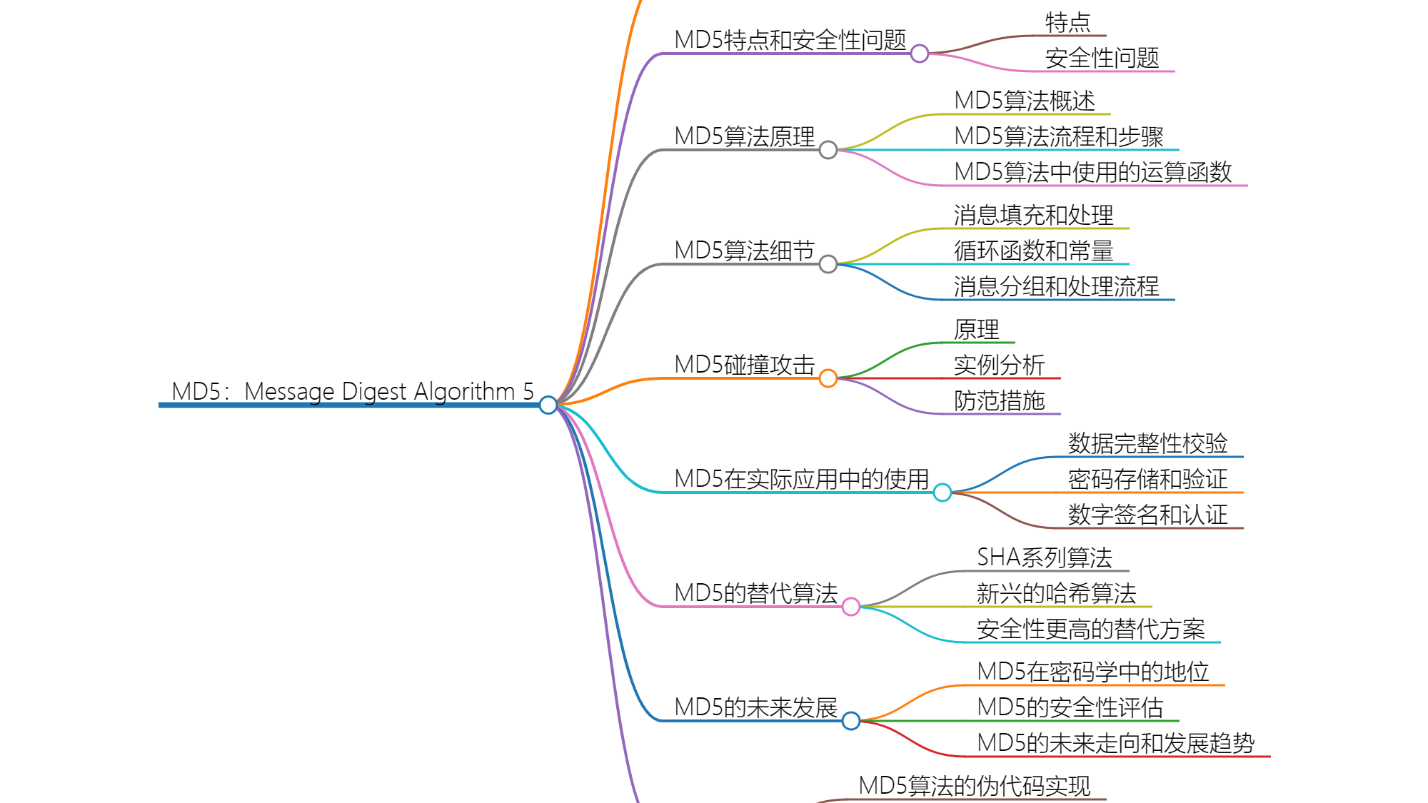 深入理解MD5：Message Digest Algorithm 5