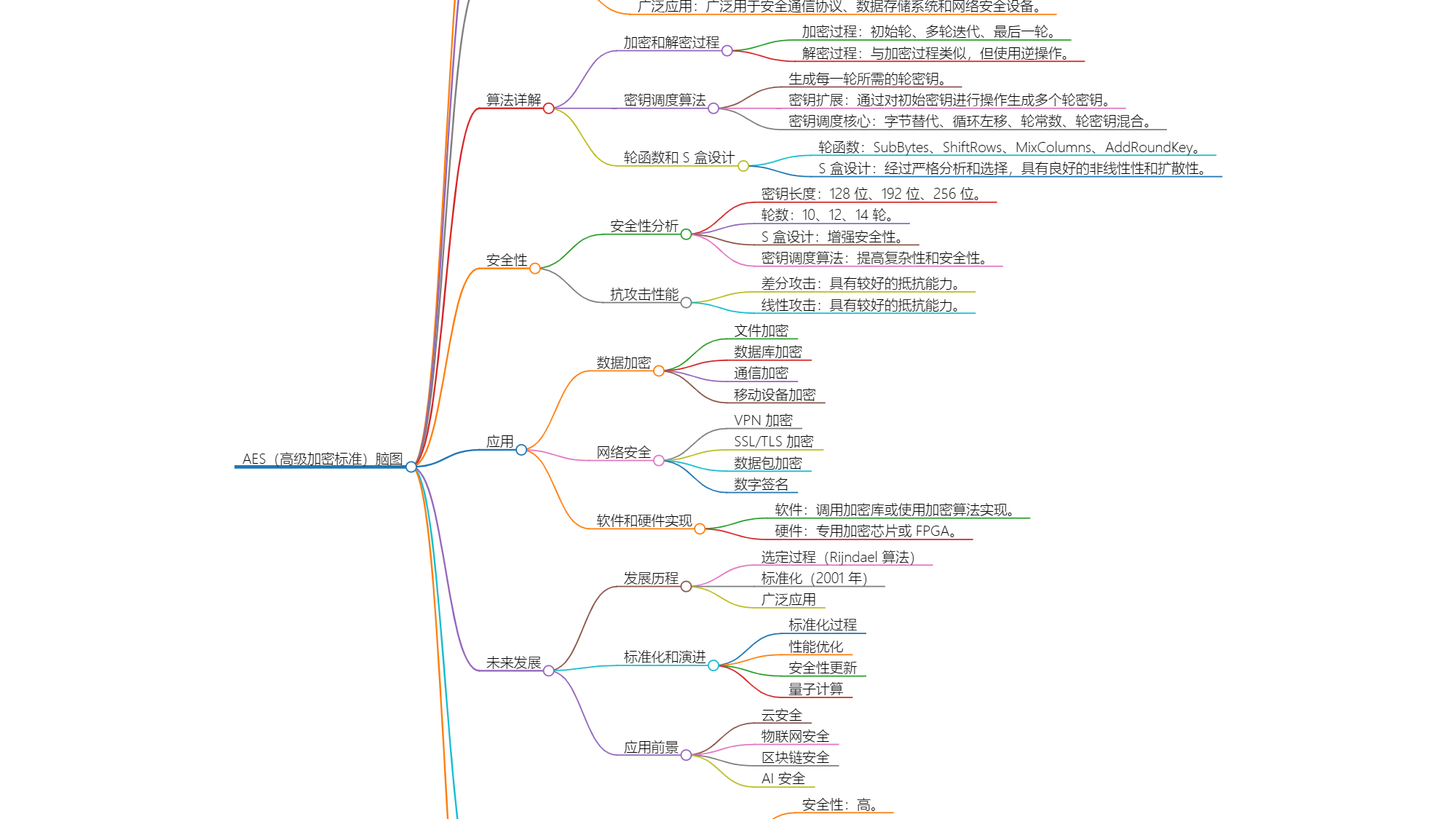 深入理解高级加密标准（Advanced Encryption Standard）