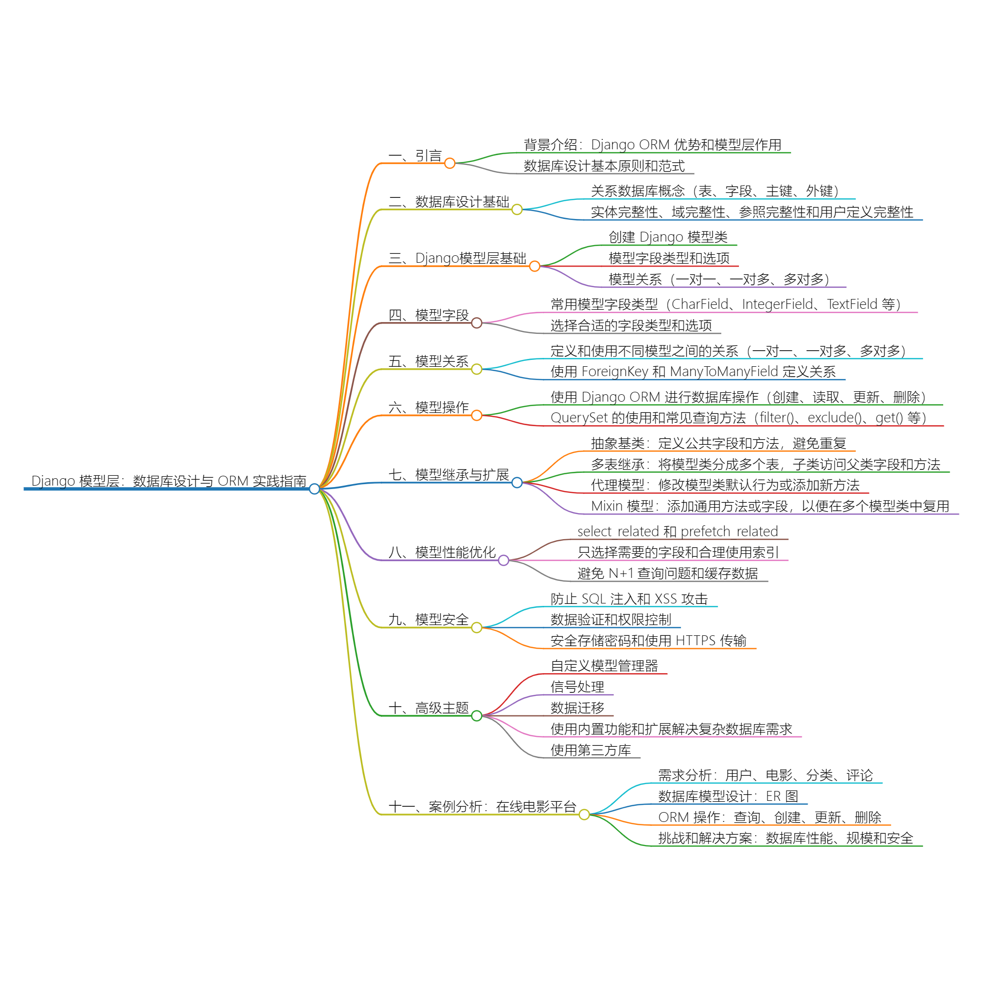 深入 Django 模型层：数据库设计与 ORM 实践指南