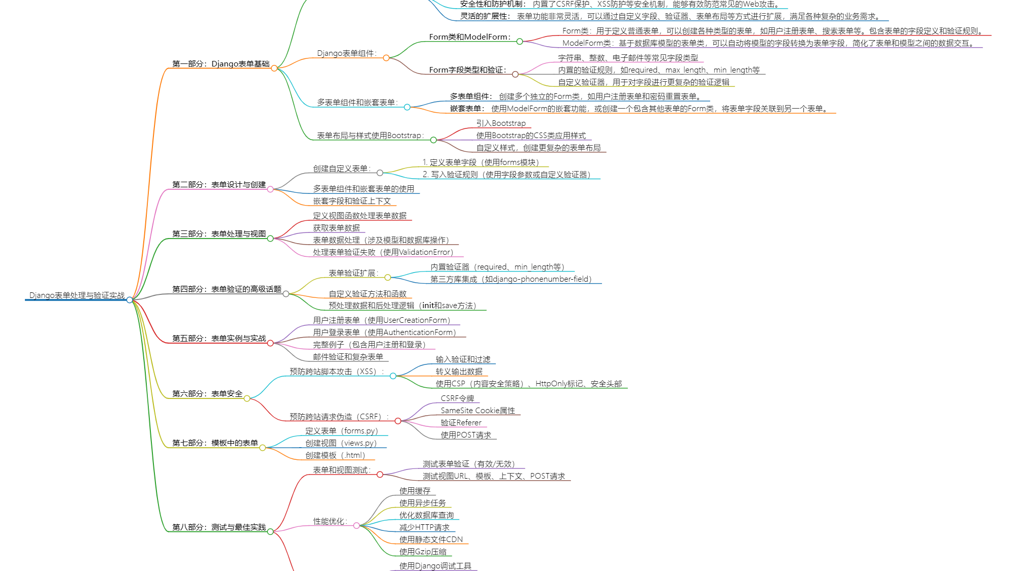 Django高级表单处理与验证实战