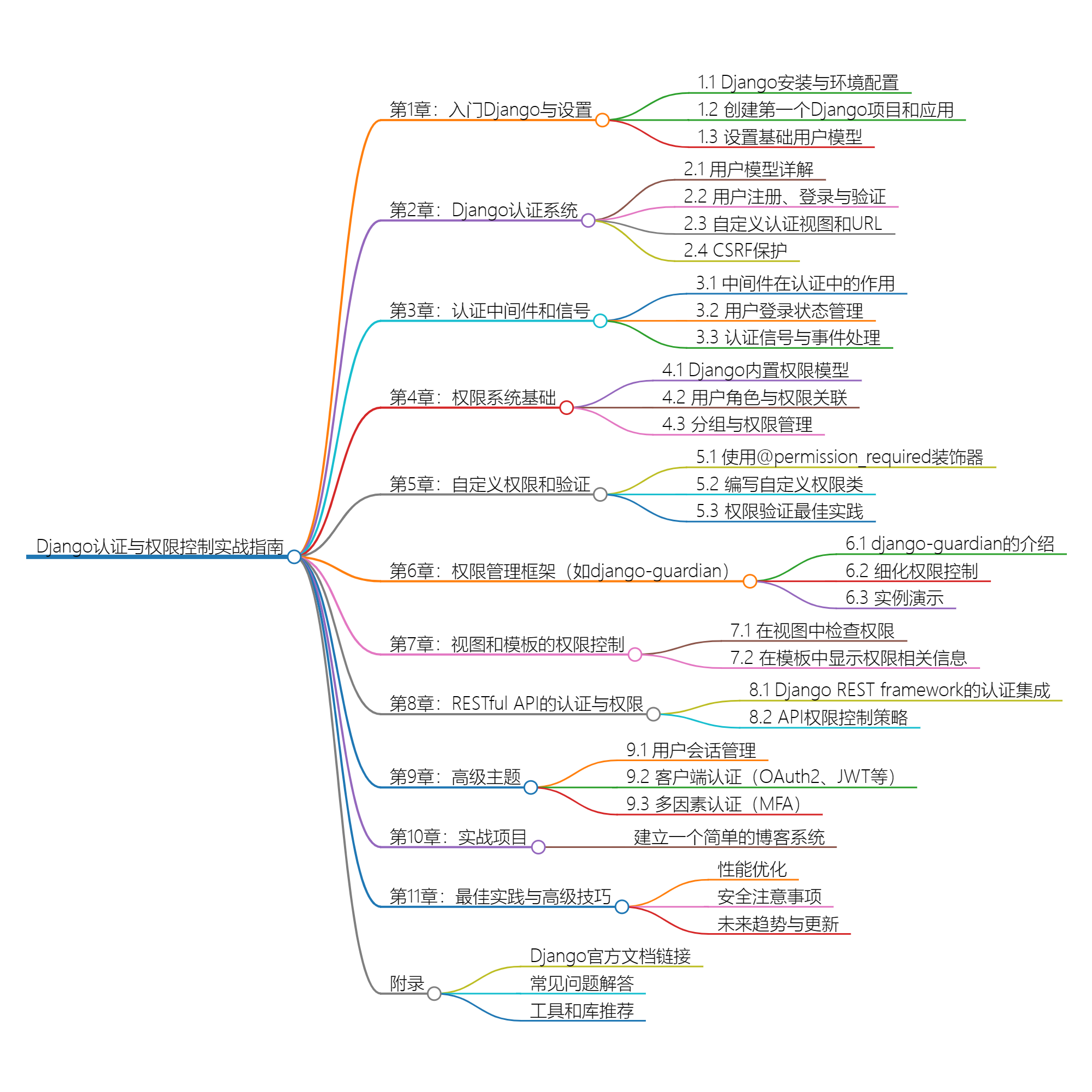 深入Django：用户认证与权限控制实战指南