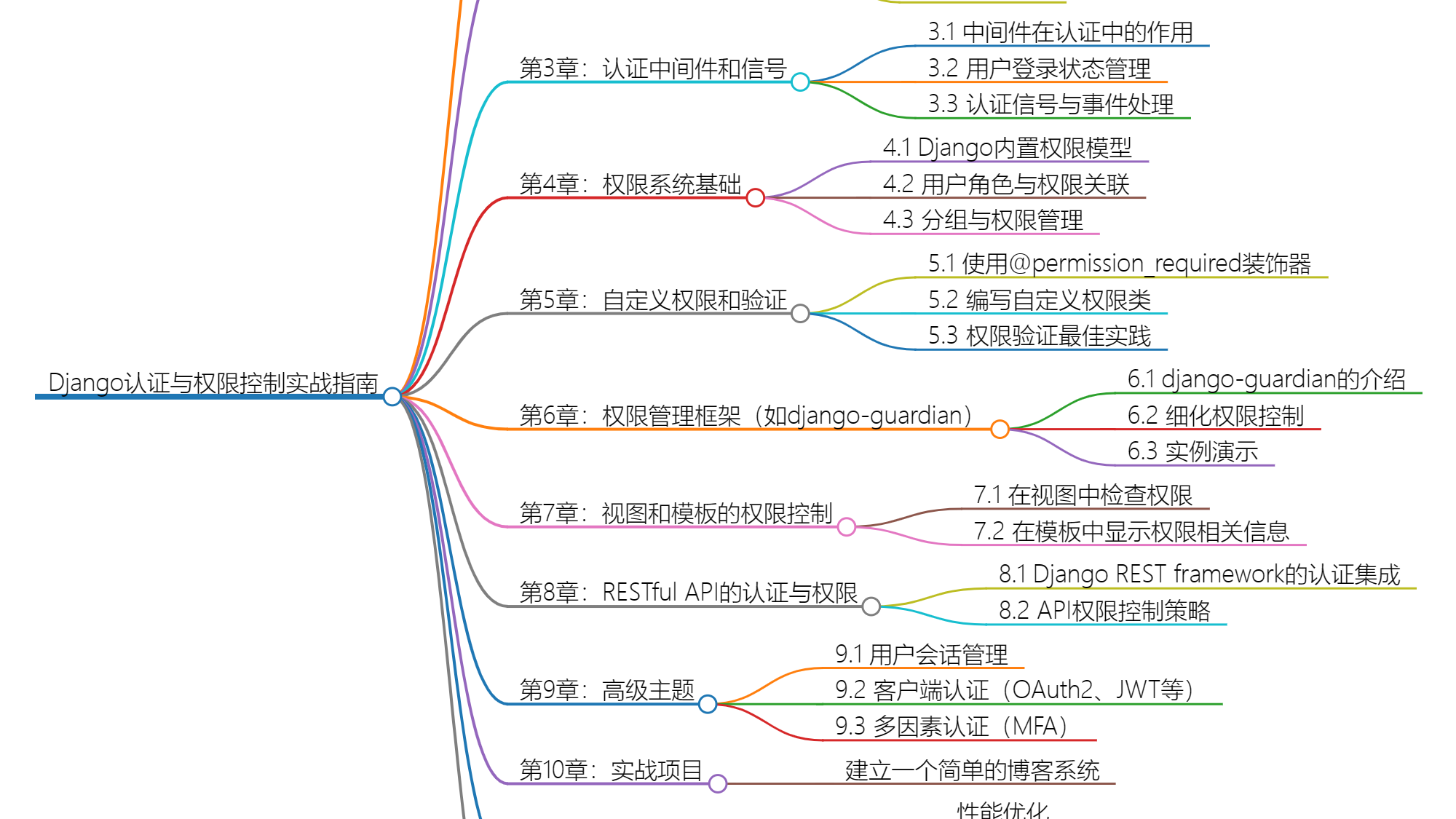 深入Django：用户认证与权限控制实战指南