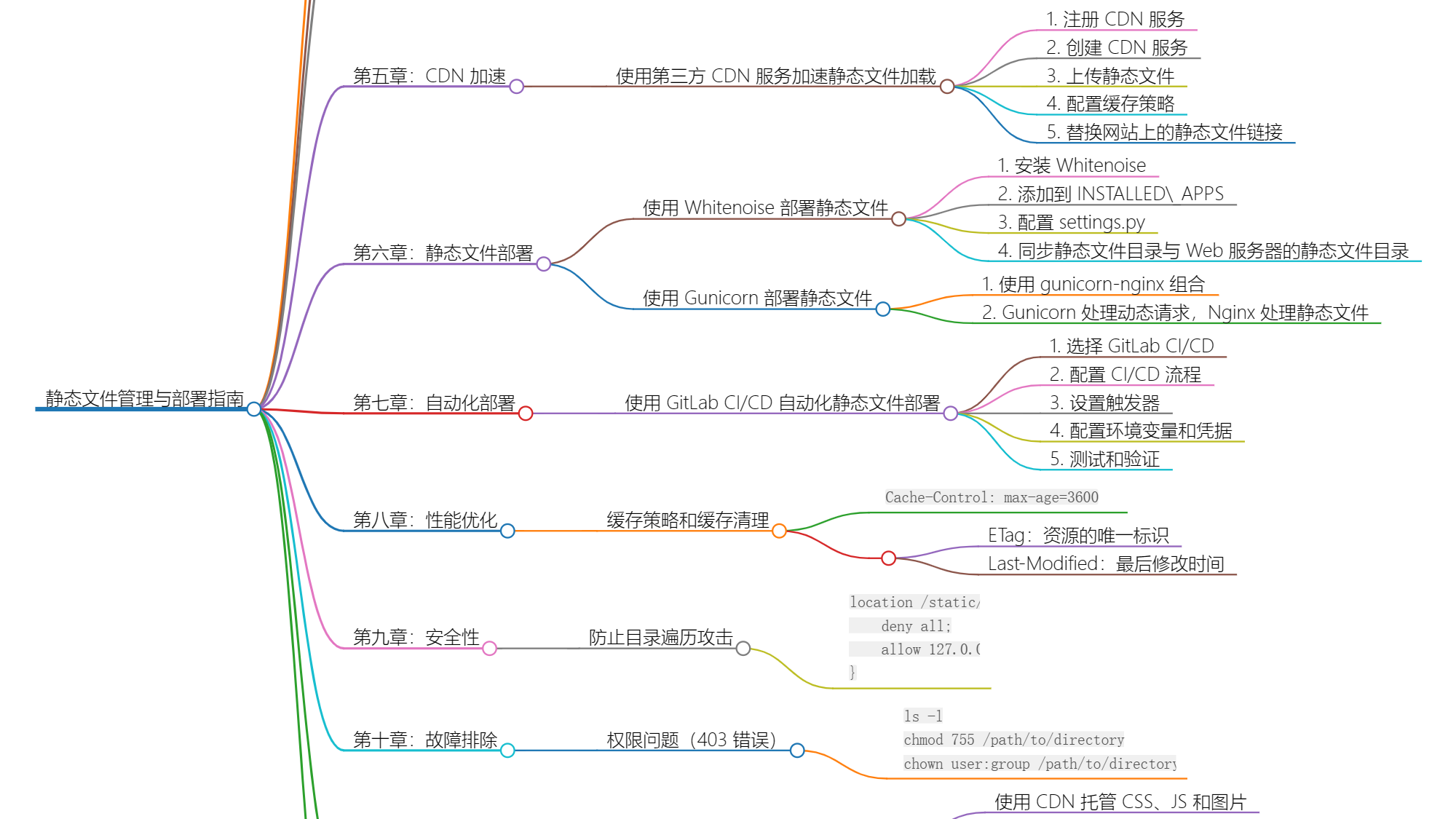 Django 静态文件管理与部署指南