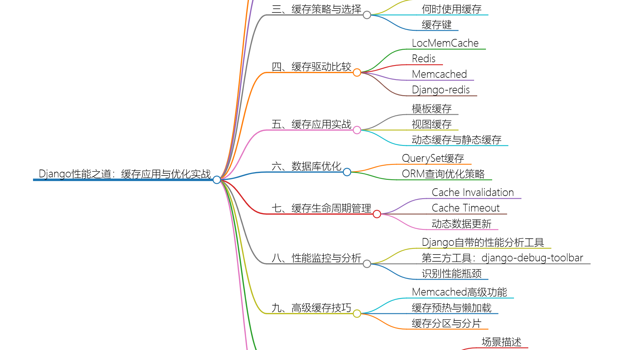 Django性能之道：缓存应用与优化实战