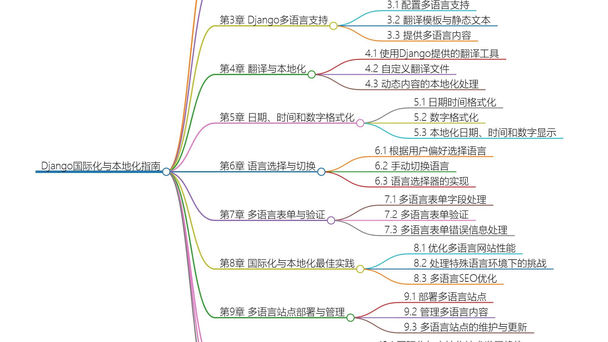 Django国际化与本地化指南