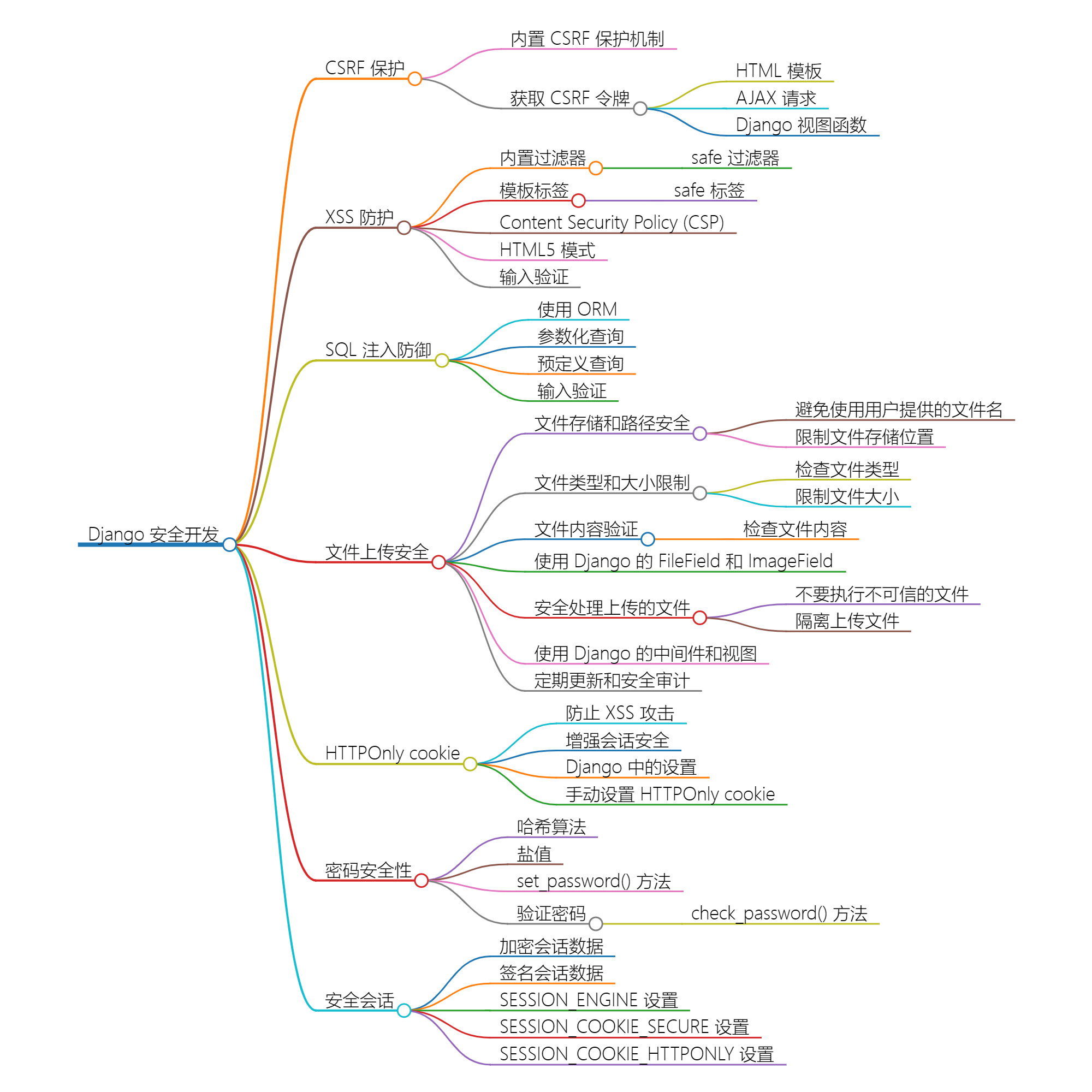 Django 安全性与防御性编程：如何保护 Django Web 应用