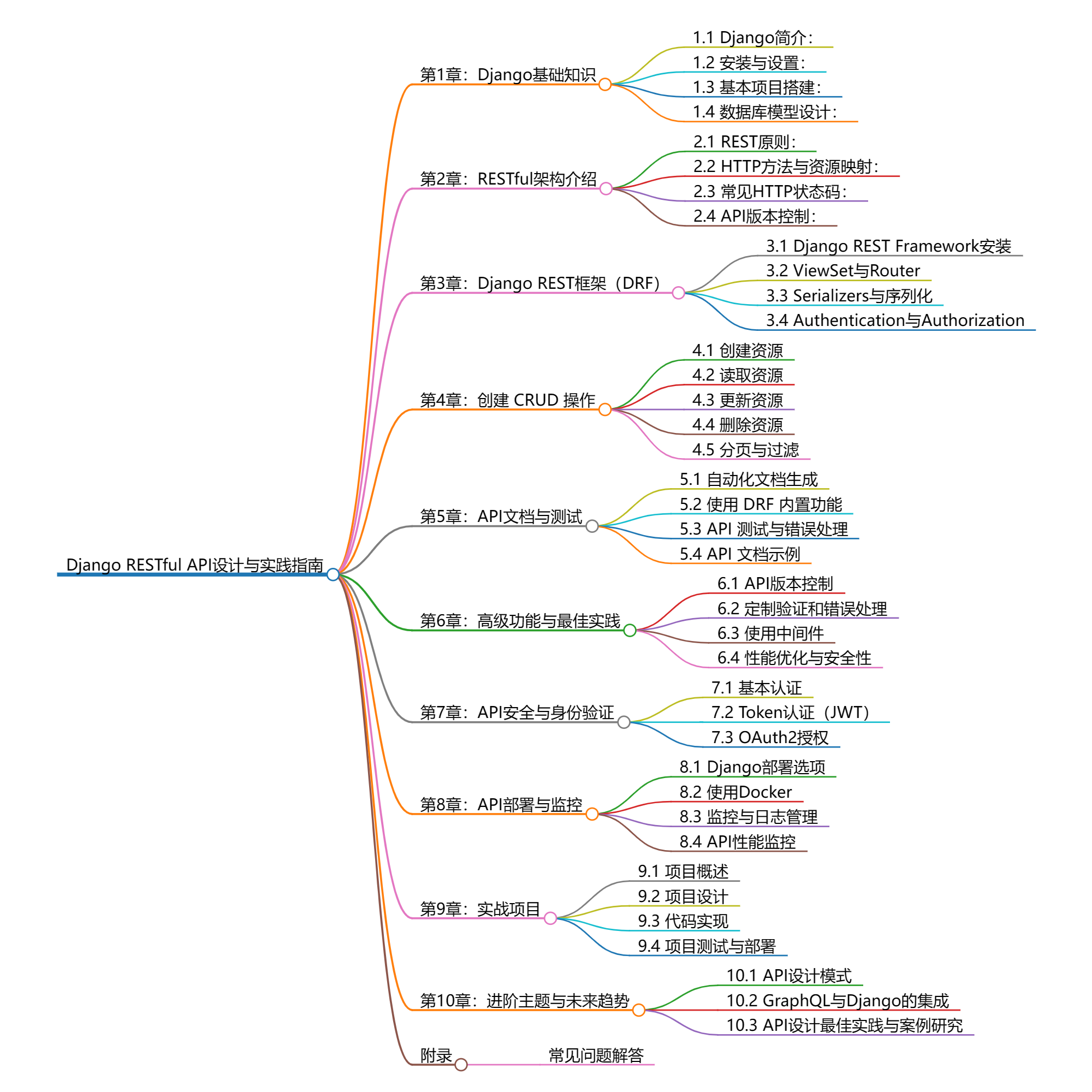 Django RESTful API设计与实践指南