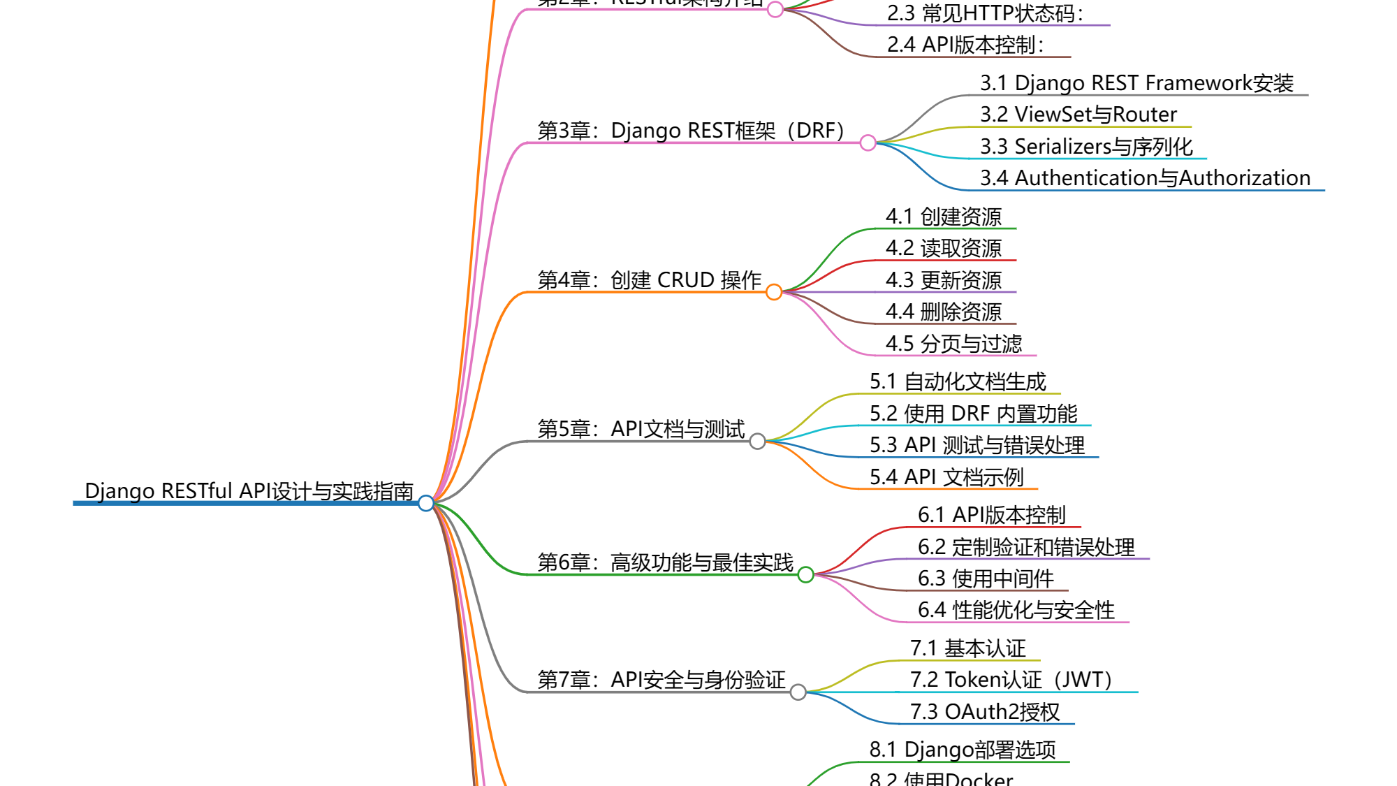 Django RESTful API设计与实践指南