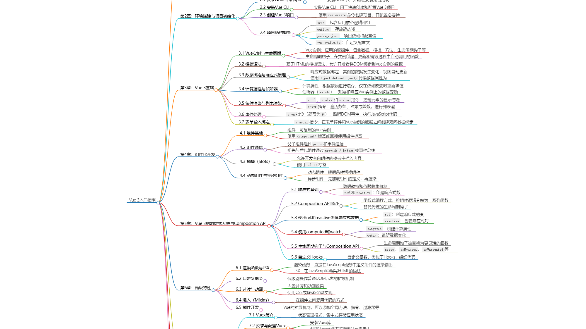 Vue 3入门指南