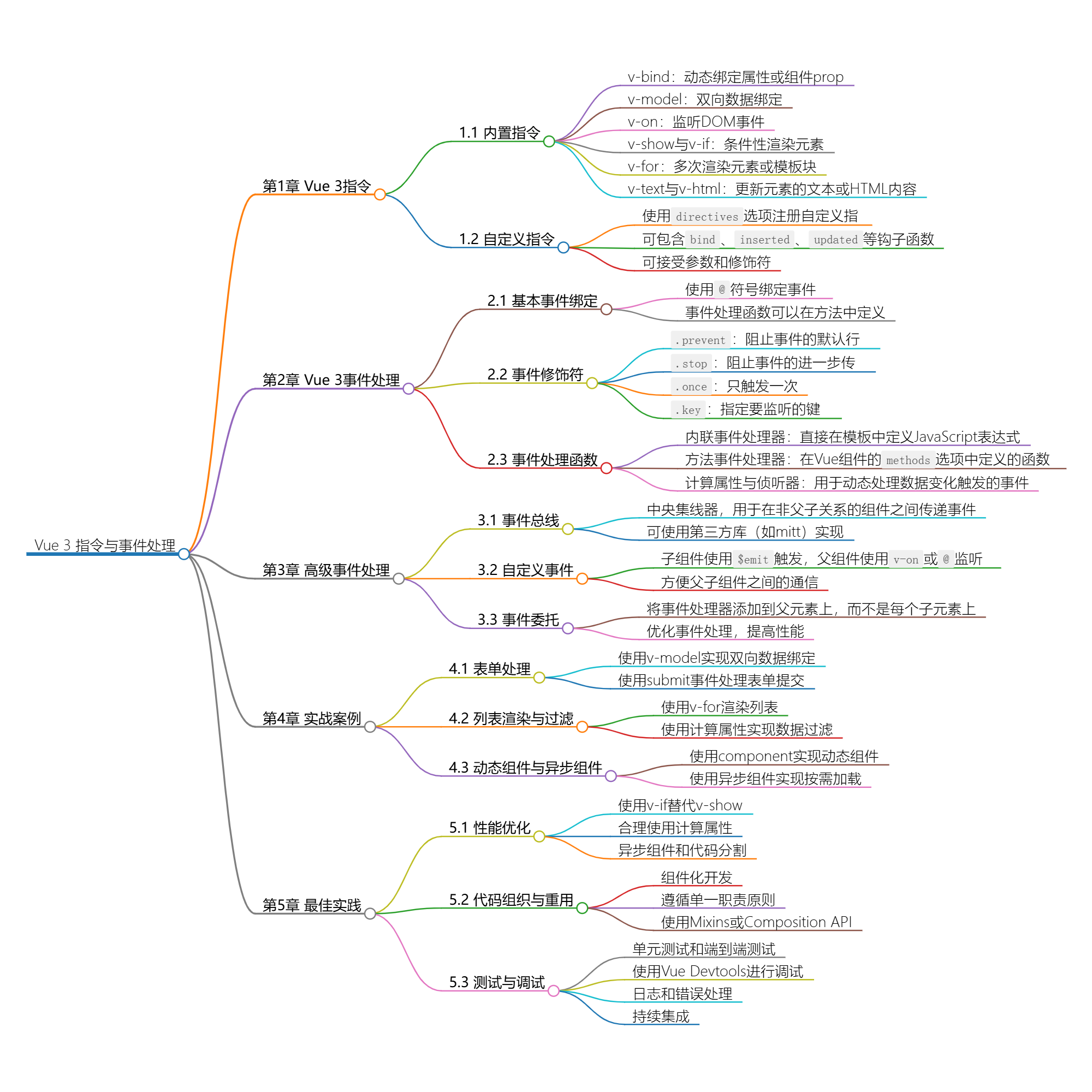 Vue 3指令与事件处理