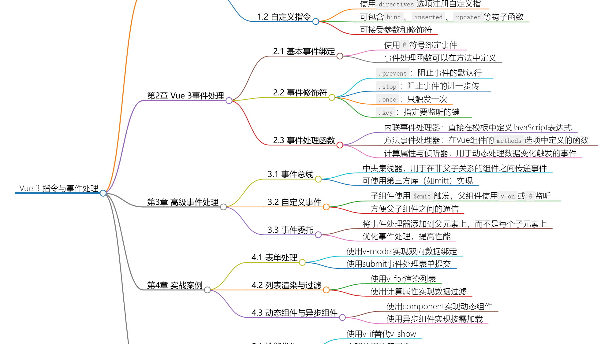 Vue 3指令与事件处理