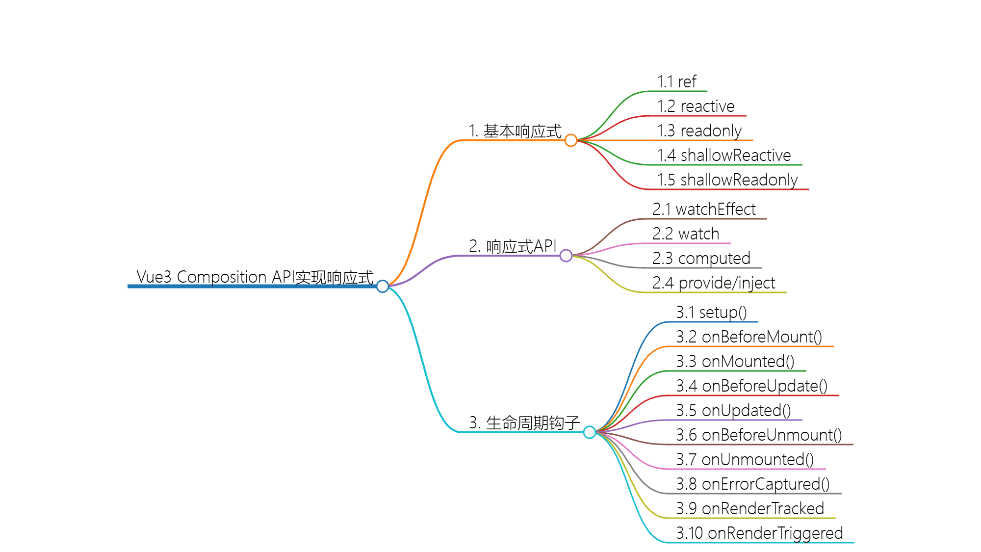 Vue3使用Composition API实现响应式