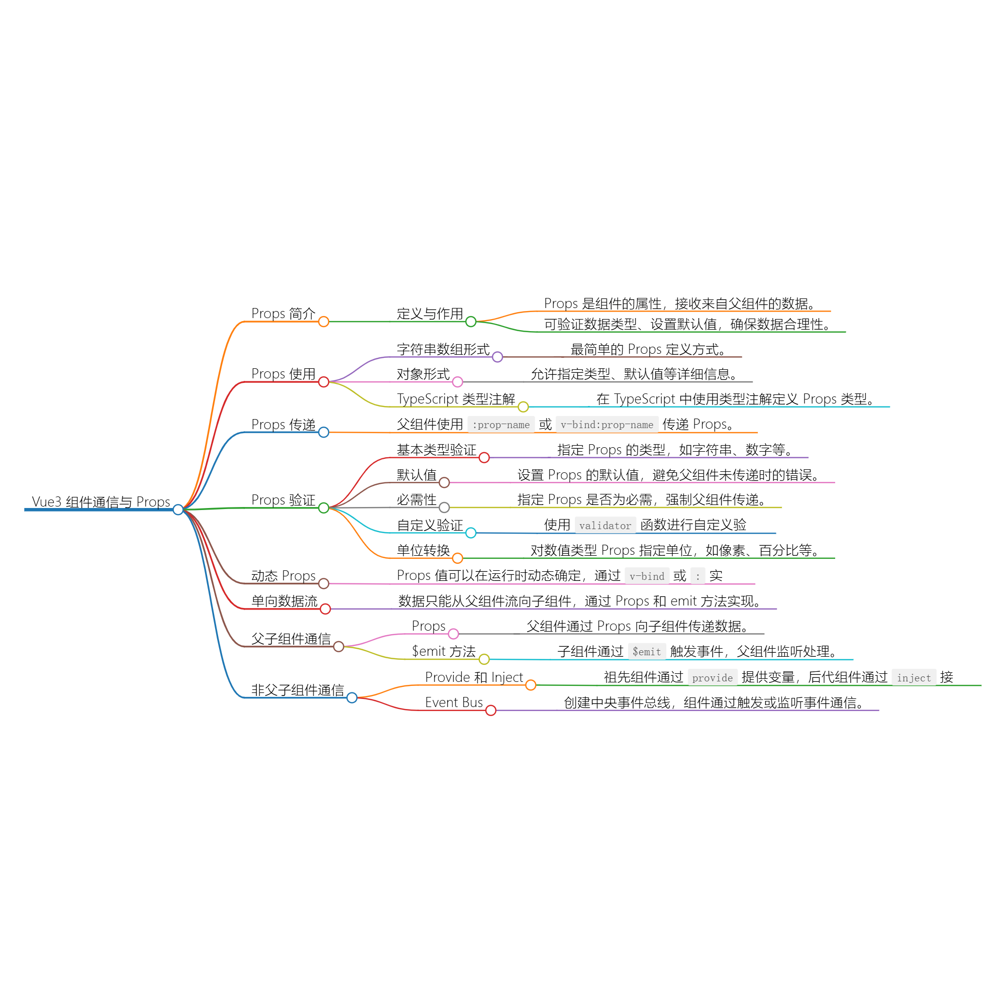 vue3组件通信与props