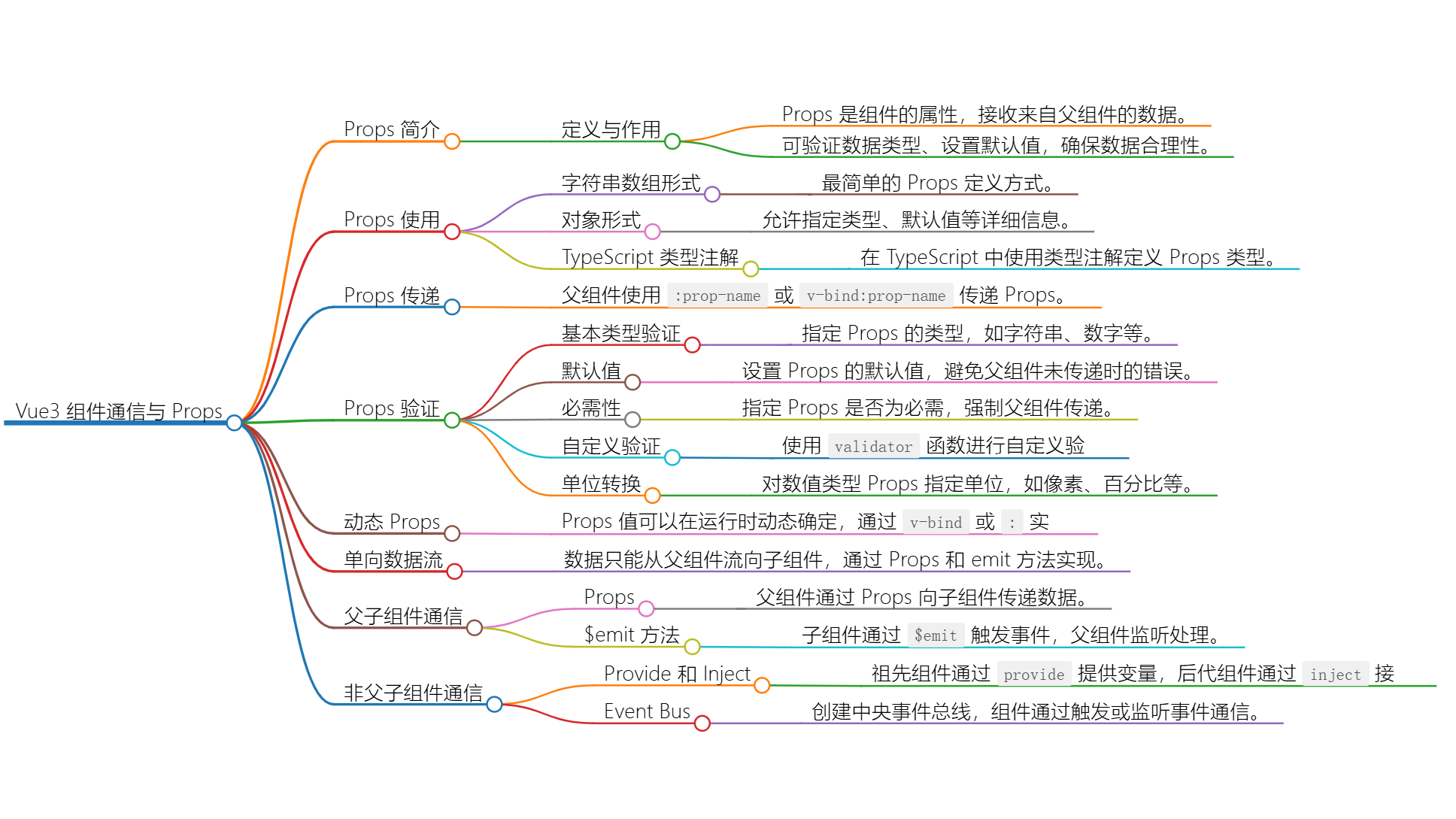 vue3组件通信与props