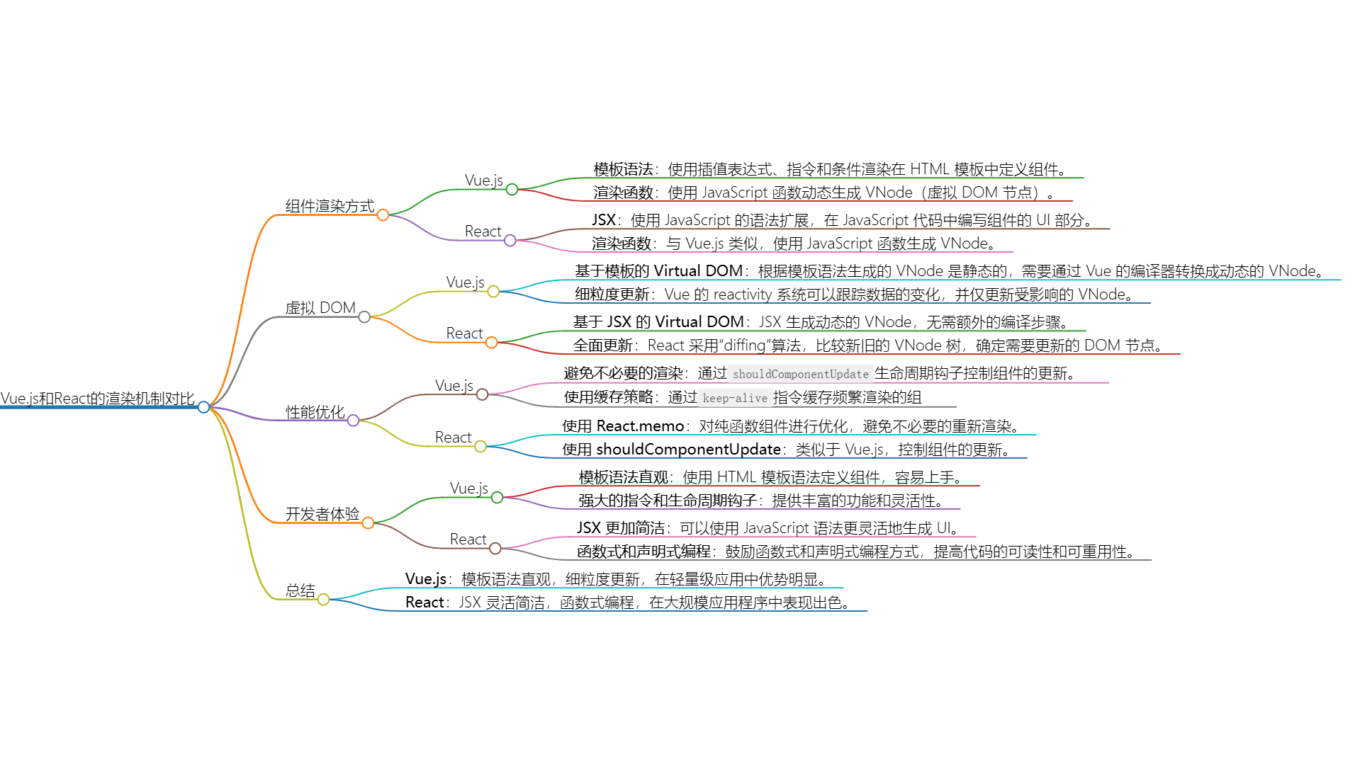 Vue渲染函数与JSX指南