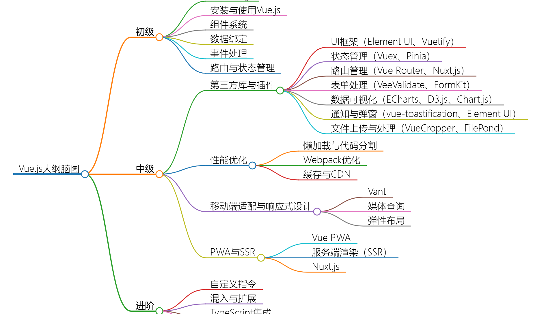 Vue第三方库与插件实战手册