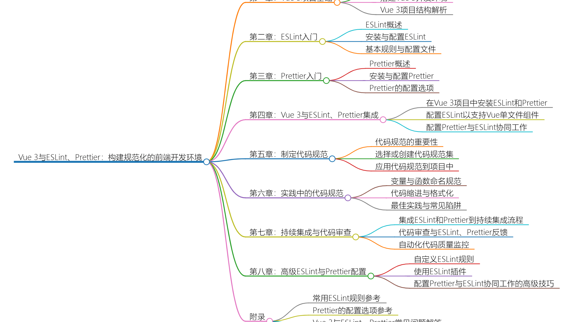 Vue 3与ESLint、Prettier：构建规范化的前端开发环境