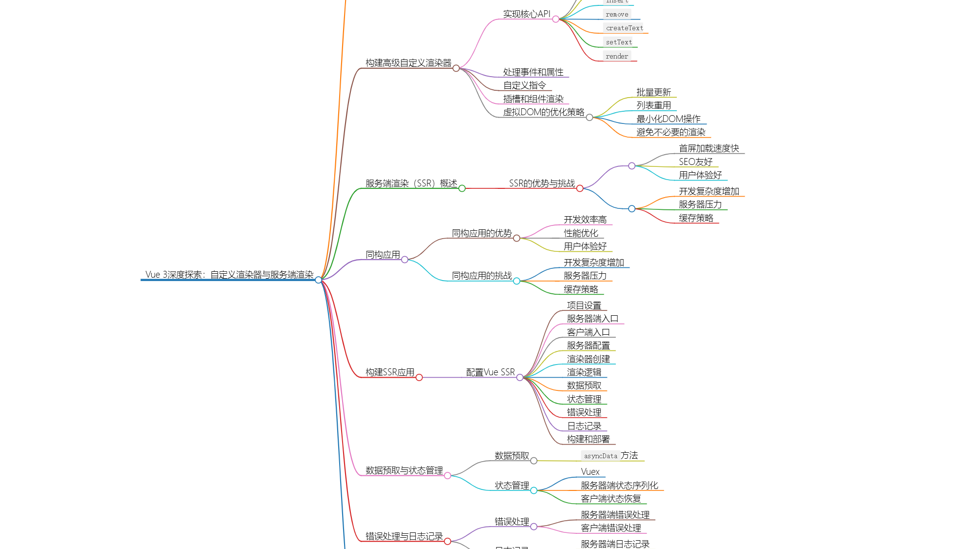 Vue 3深度探索：自定义渲染器与服务端渲染