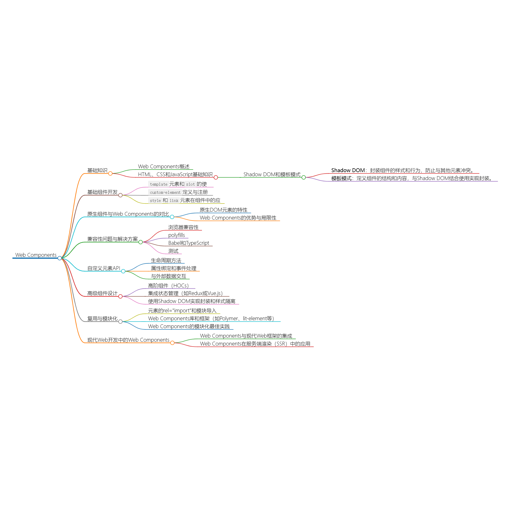 探索Web Components