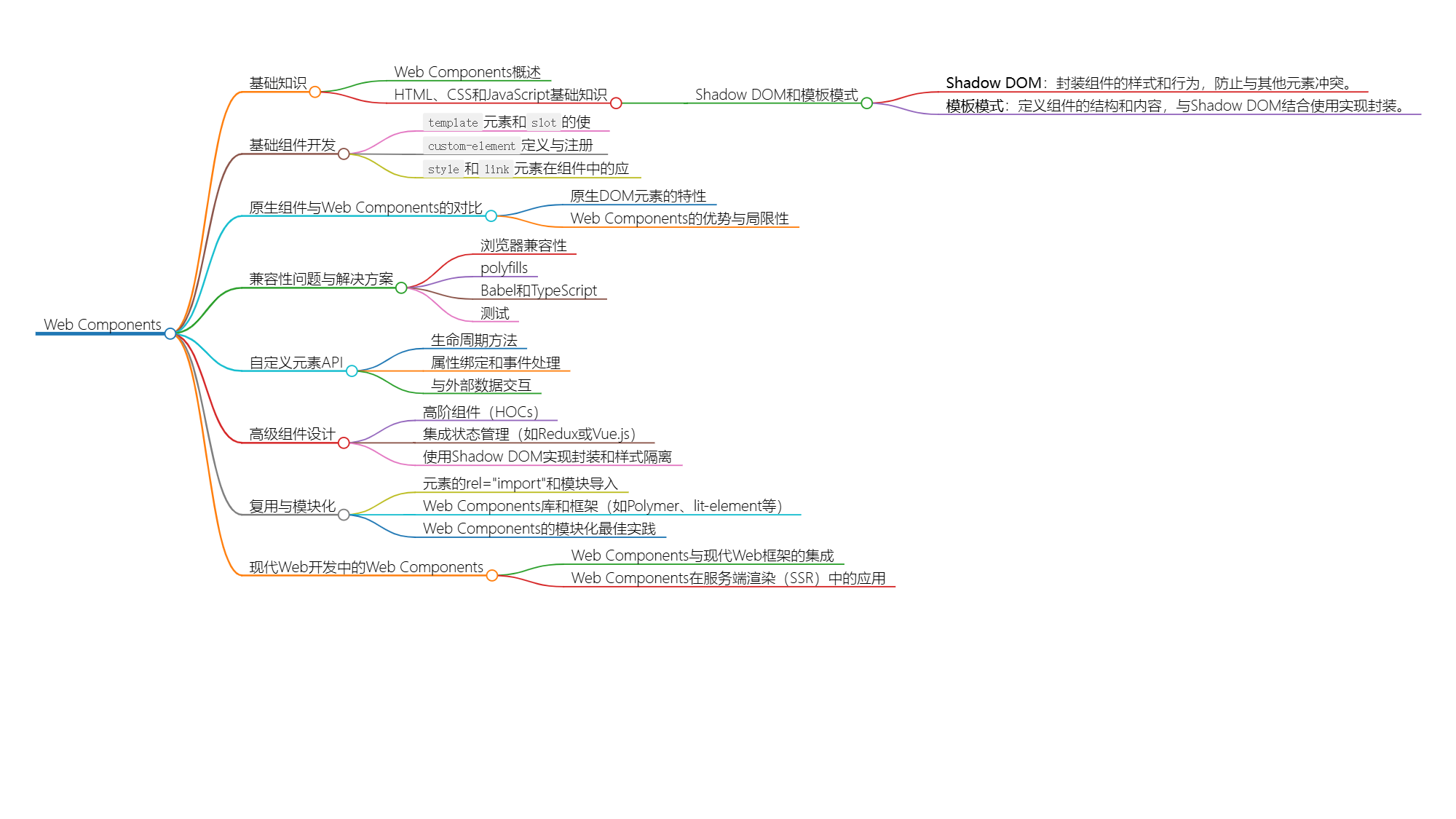 ̽Web Components