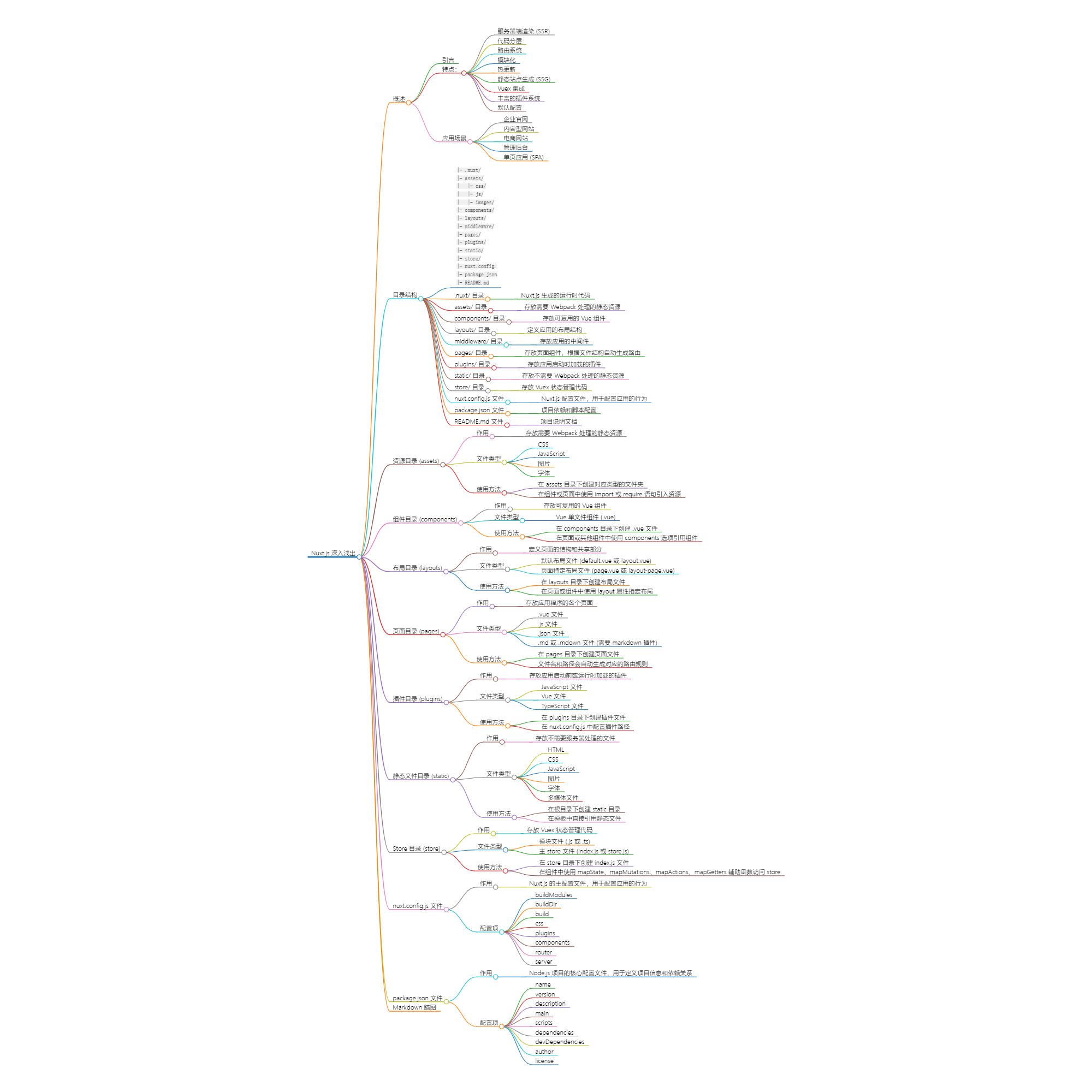 Nuxt.js 深入浅出：目录结构与文件组织详解