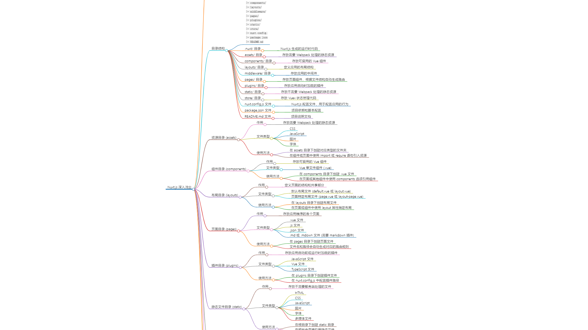 Nuxt.js 深入浅出：目录结构与文件组织详解