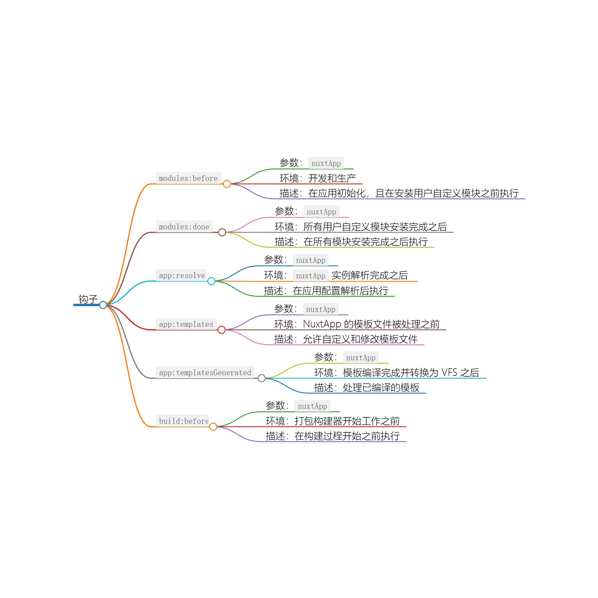 Nuxt3 的生命周期和钩子函数（四）-小白菜博客