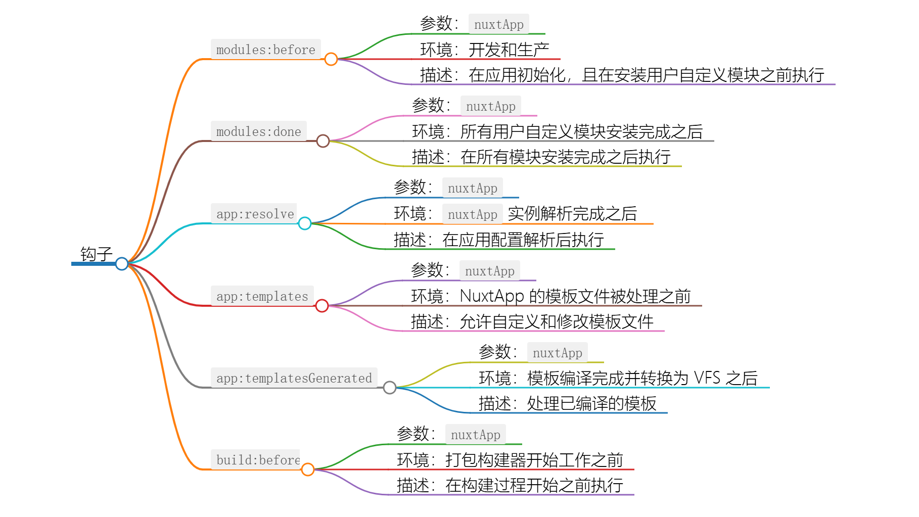 Nuxt3 的生命周期和钩子函数（四）