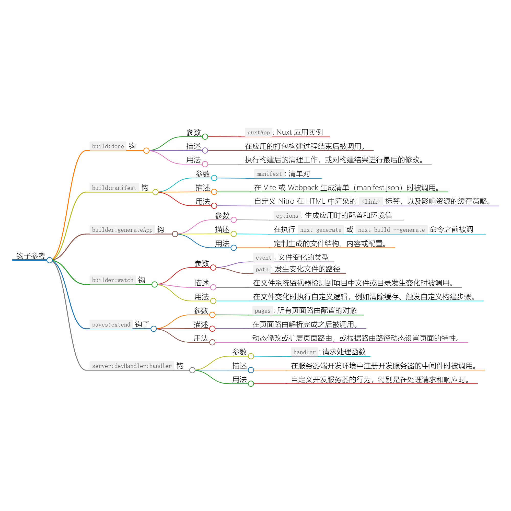 图片[1]-Nuxt3 的生命周期和钩子函数（五）-千百度社区