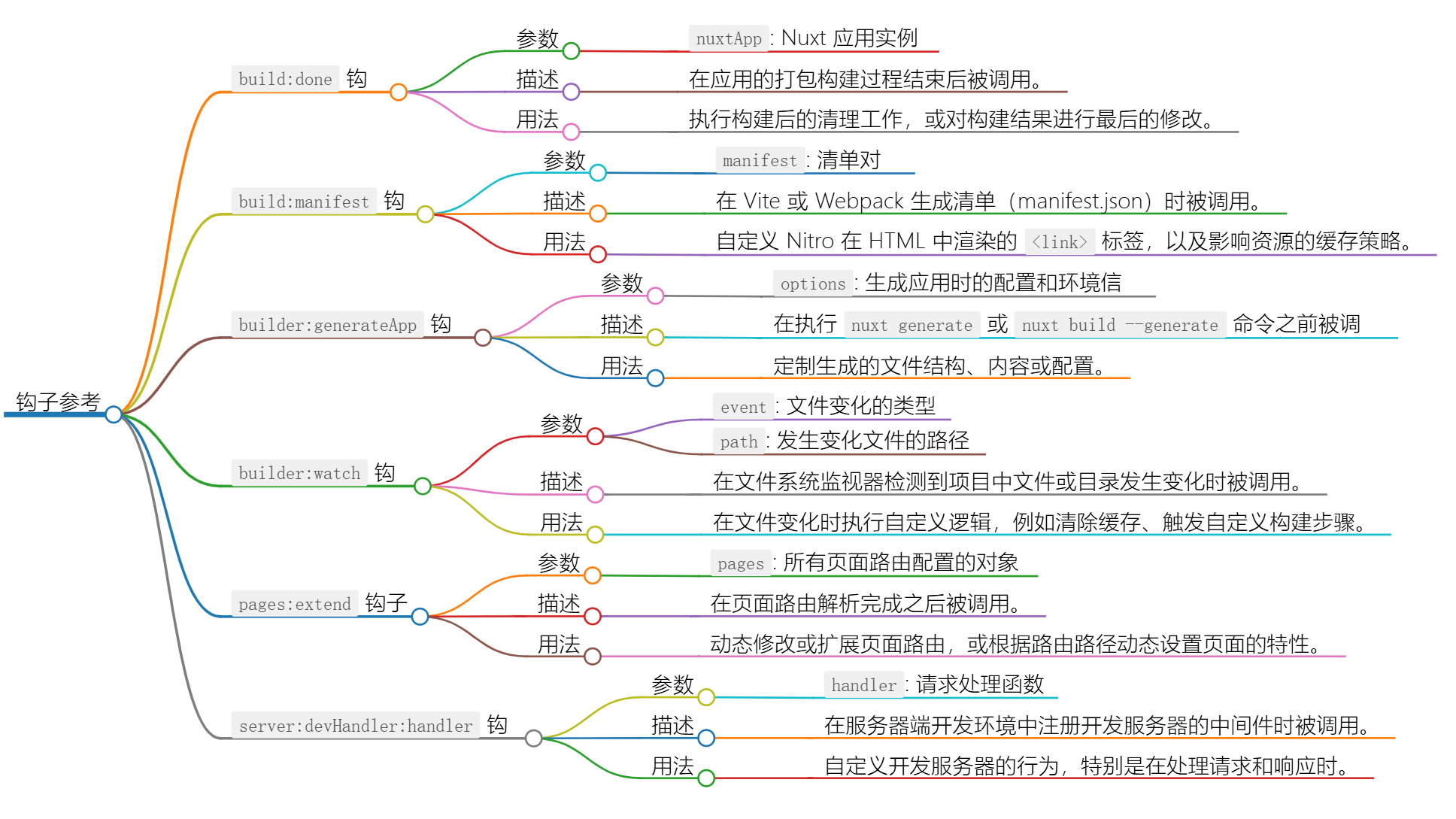 Nuxt3 的生命周期和钩子函数（五）