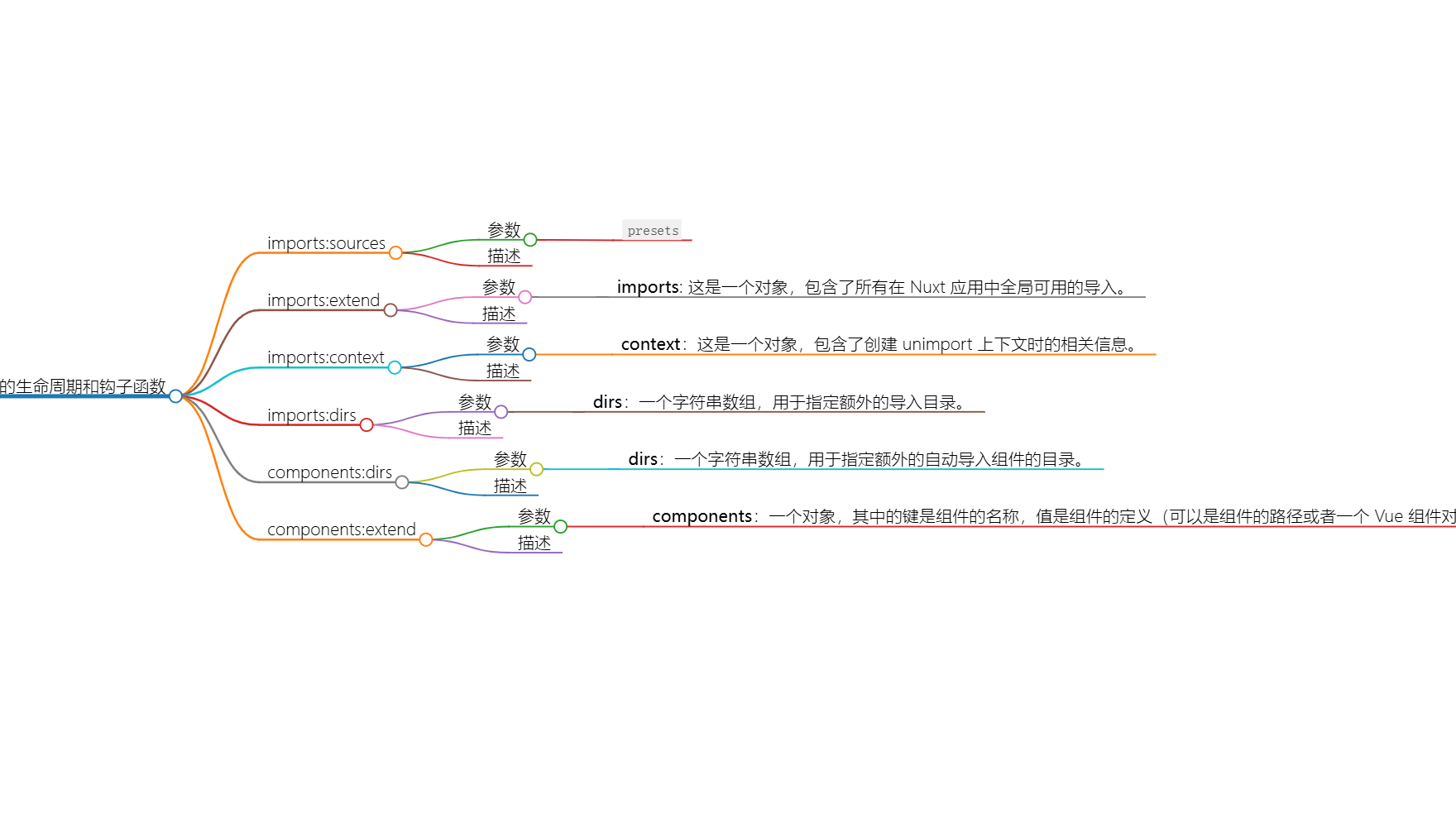 Nuxt3 的生命周期和钩子函数（六）