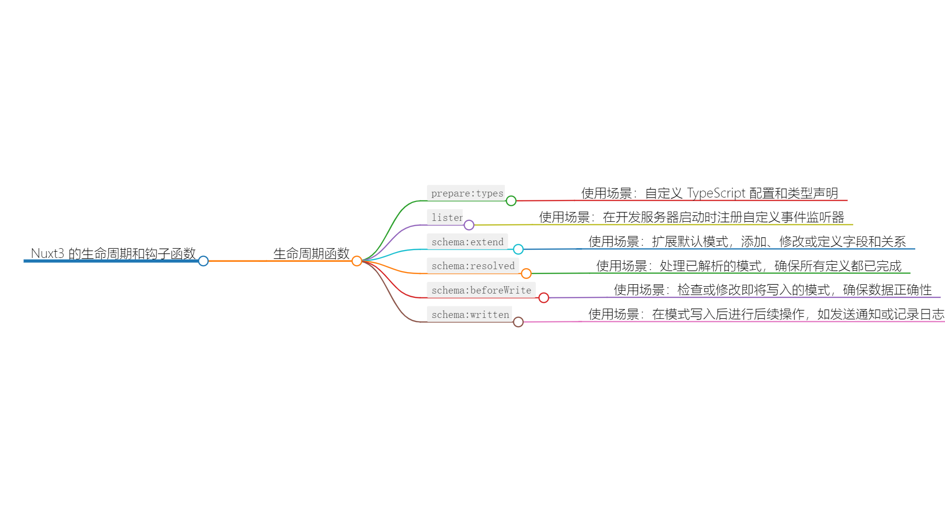 Nuxt3 的生命周期和钩子函数（八）