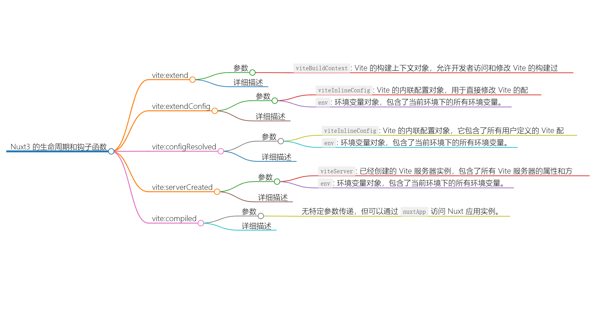 Nuxt3 的生命周期和钩子函数（九）