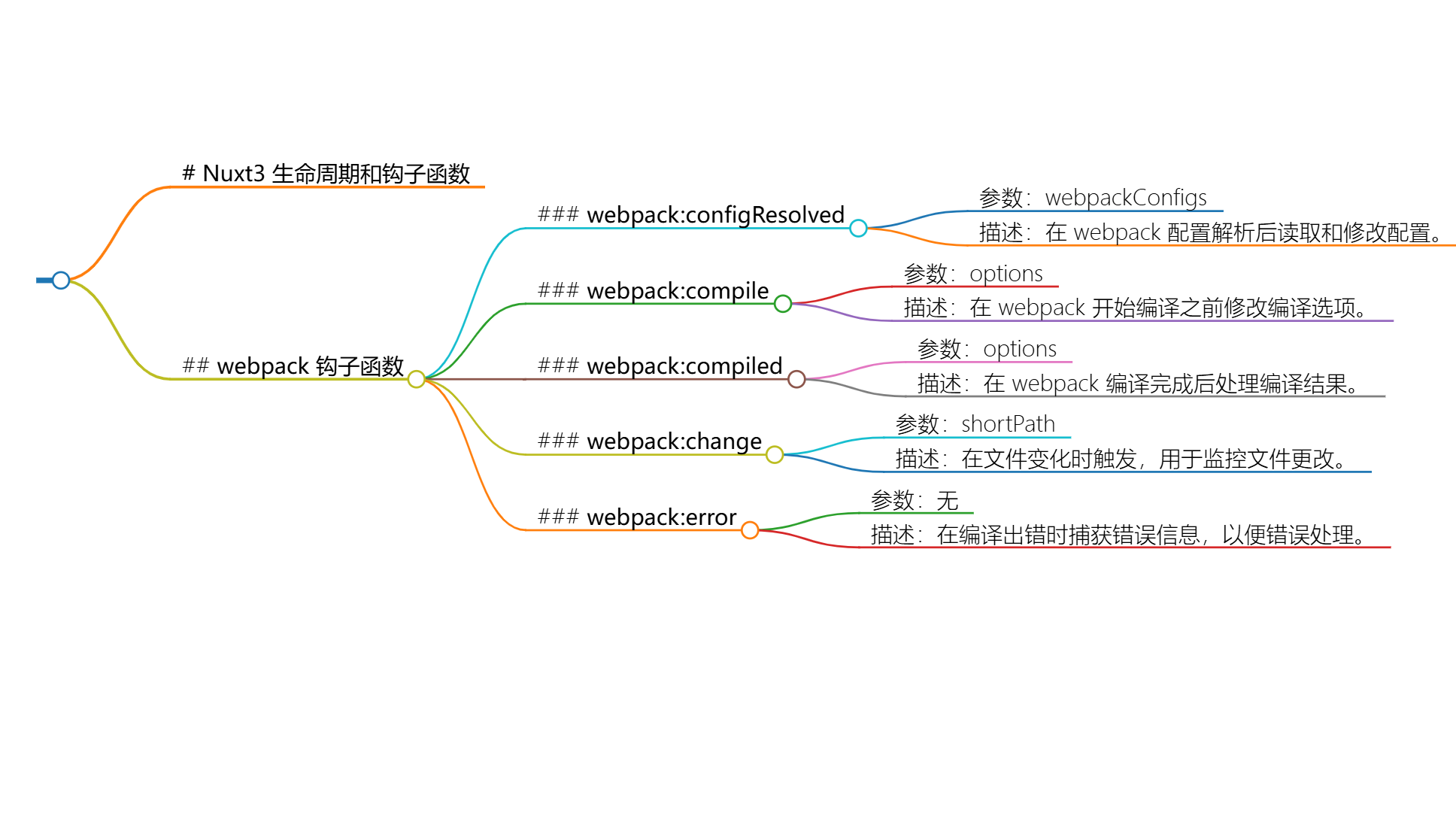 Nuxt3 的生命周期和钩子函数（十）