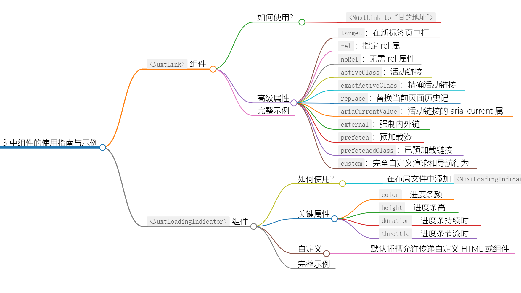 Nuxt框架中内置组件详解及使用指南（三）