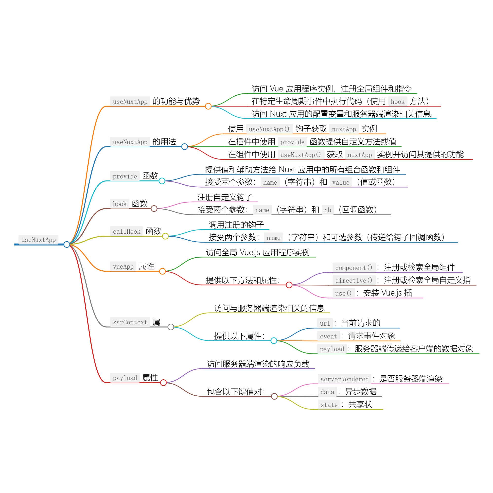 Nuxt 使用指南：掌握 useNuxtApp 和运行时上下文-小白菜博客