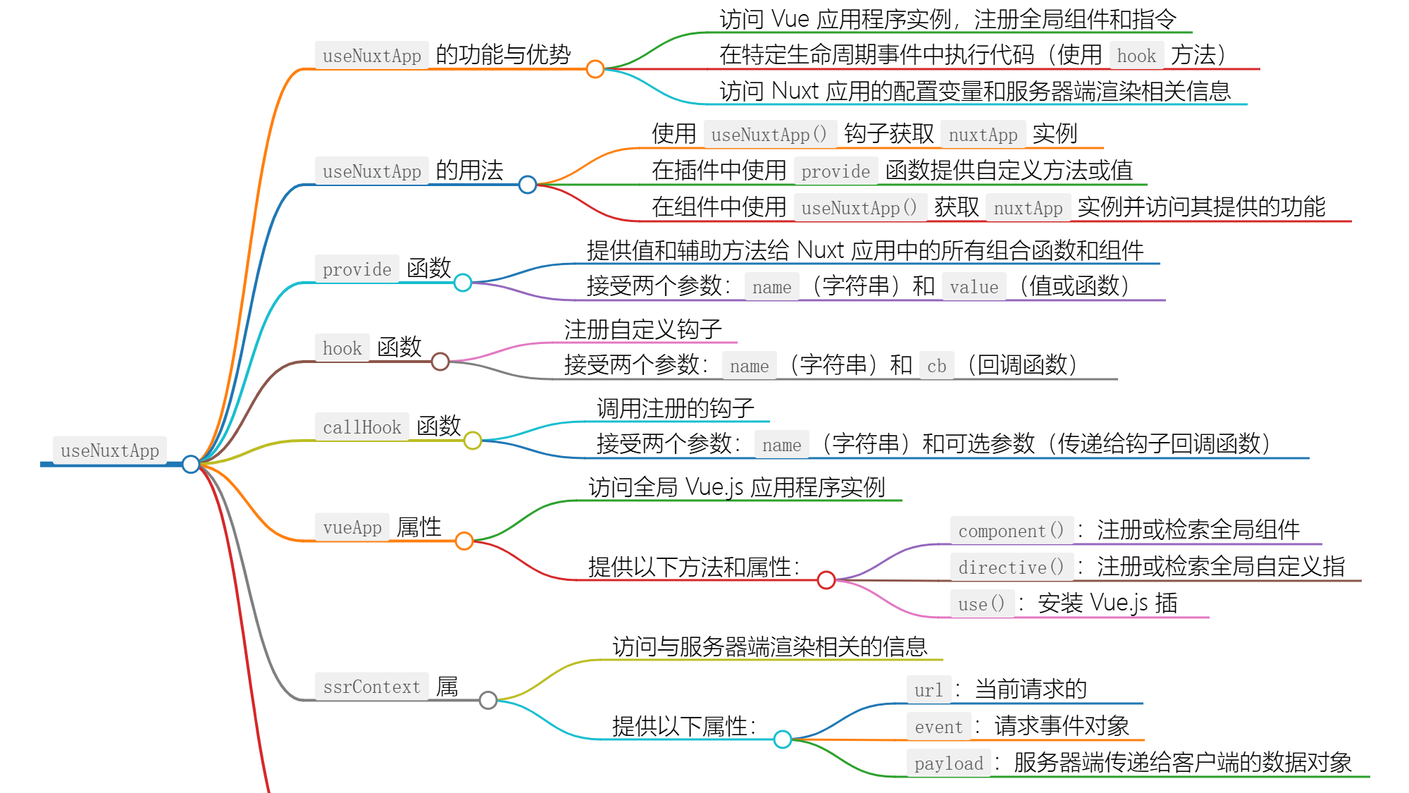 Nuxt 使用指南：掌握 useNuxtApp 和运行时上下文