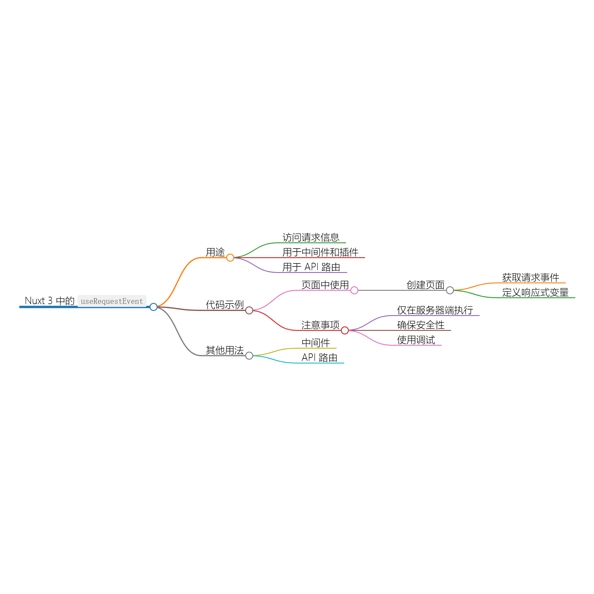 使用 useRequestEvent Hook 访问请求事件