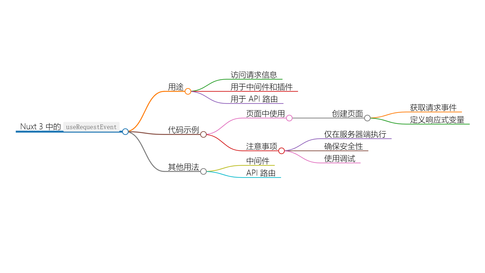 使用 useRequestEvent Hook 访问请求事件