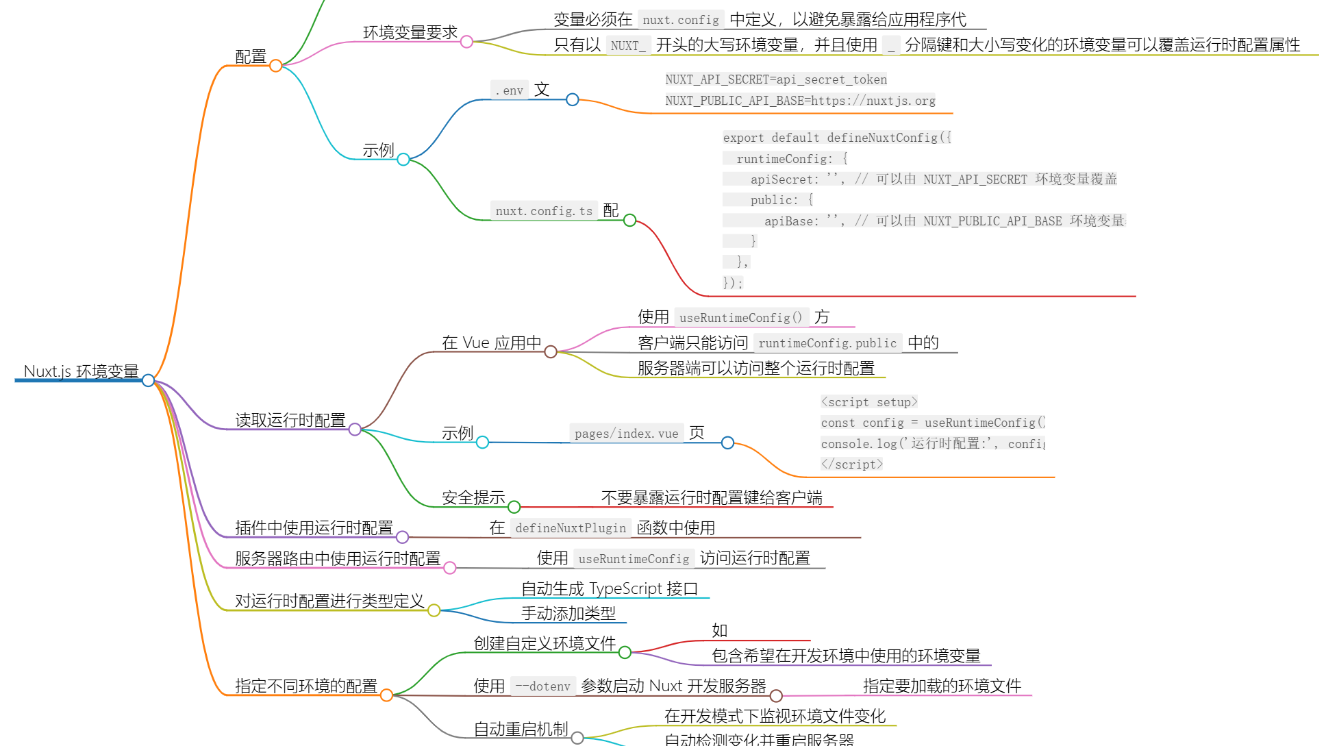 Nuxt.js 环境变量配置与使用