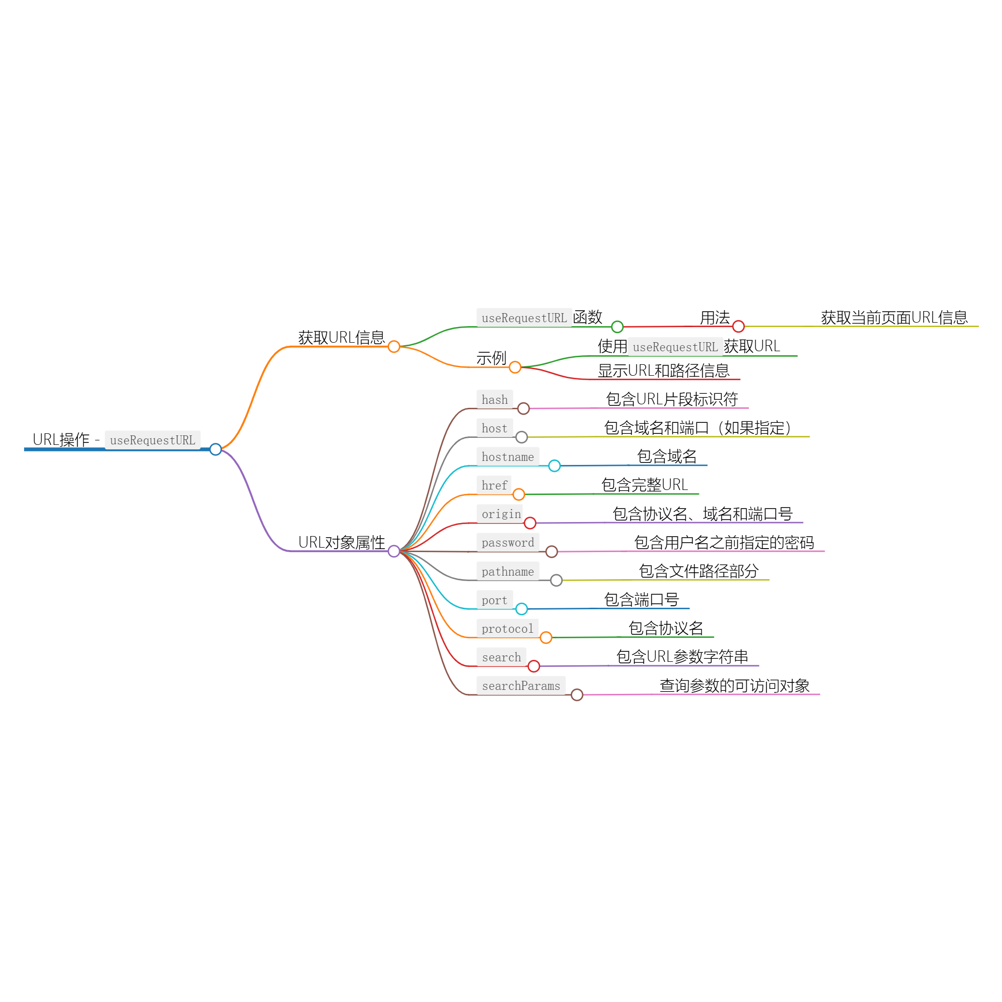 使用 useRequestURL 组合函数访问请求URL